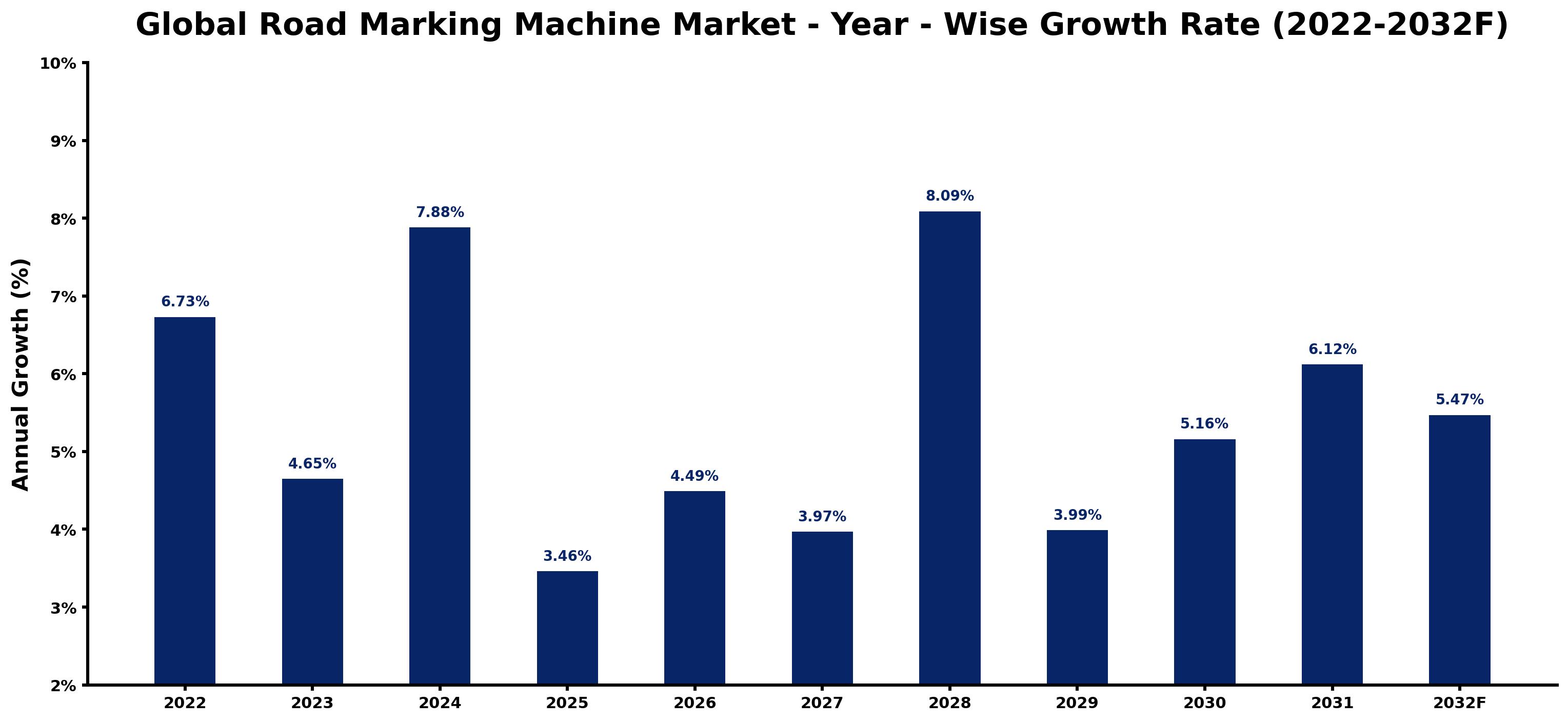 Global Road Marking Machine Market Year-wise Growth Rate and Key Drivers