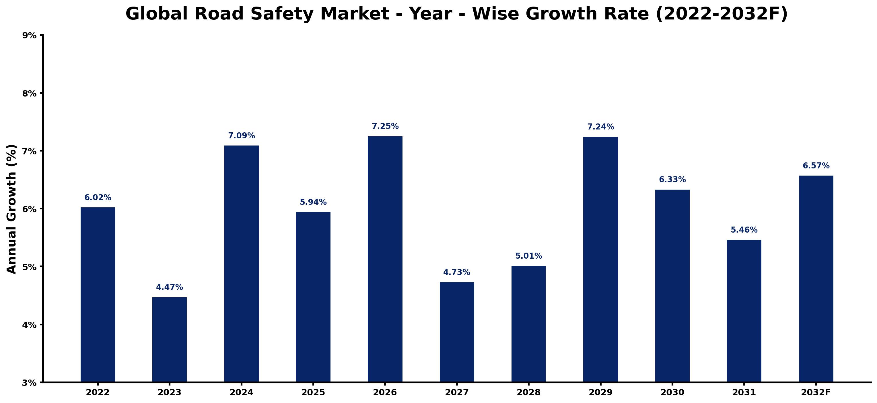 Global Road Safety Market Year-wise Growth Rate and Key Drivers