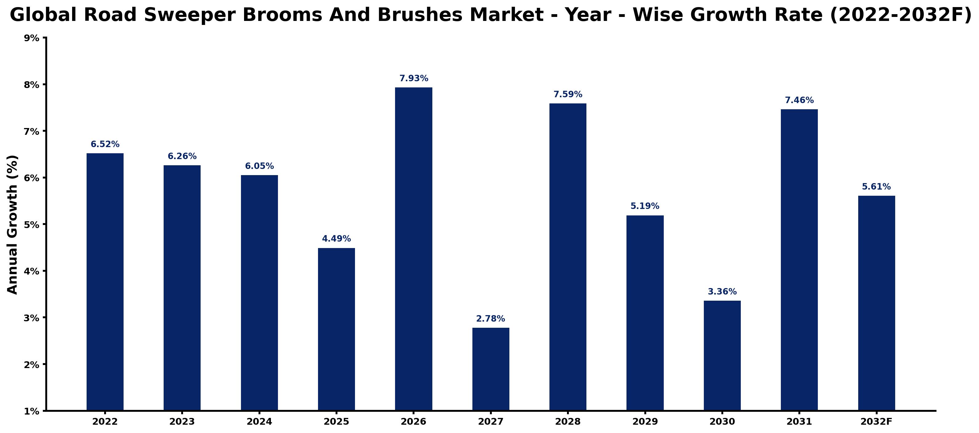 Global Road Sweeper Brooms And Brushes Market Year-wise Growth Rate and Key Drivers