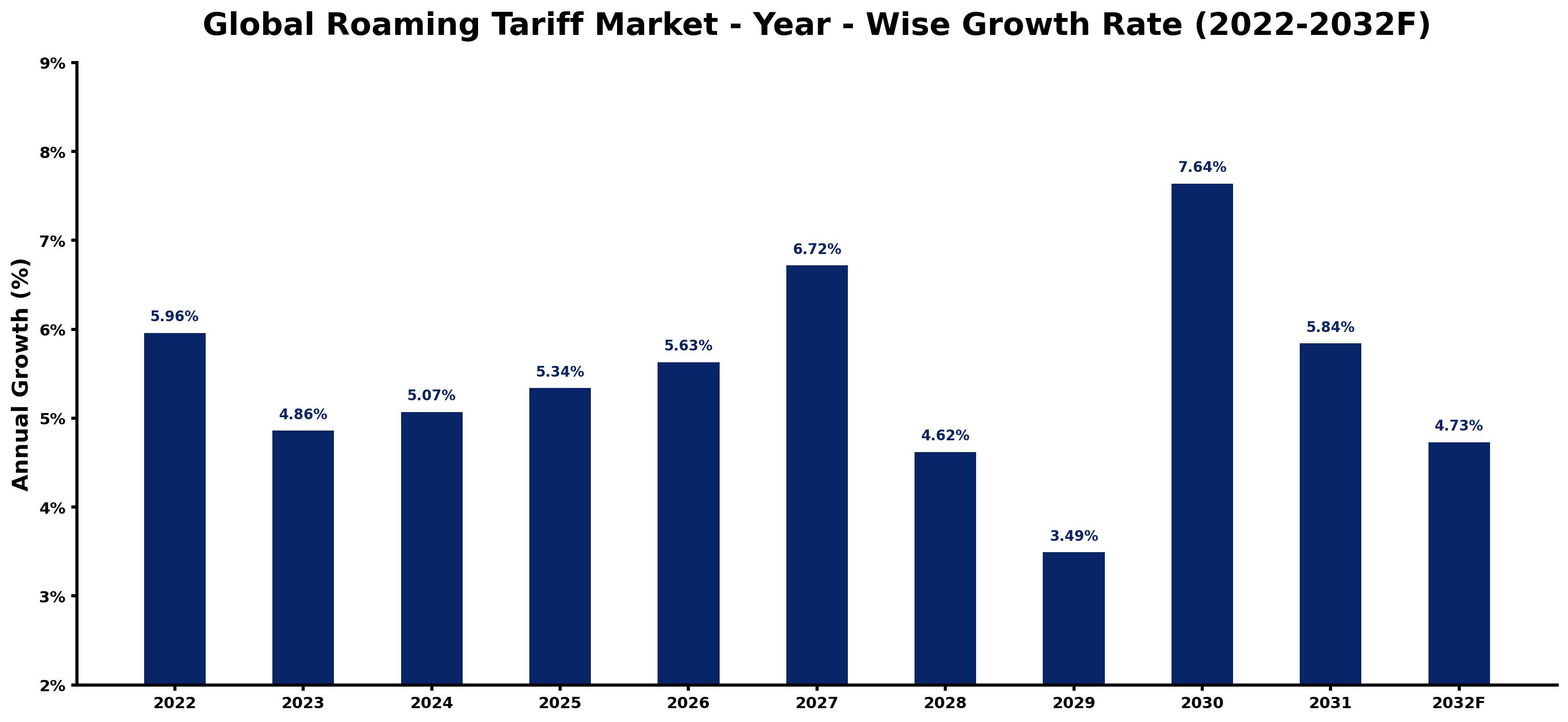 Global Roaming Tariff Market Year-wise Growth Rate and Key Drivers