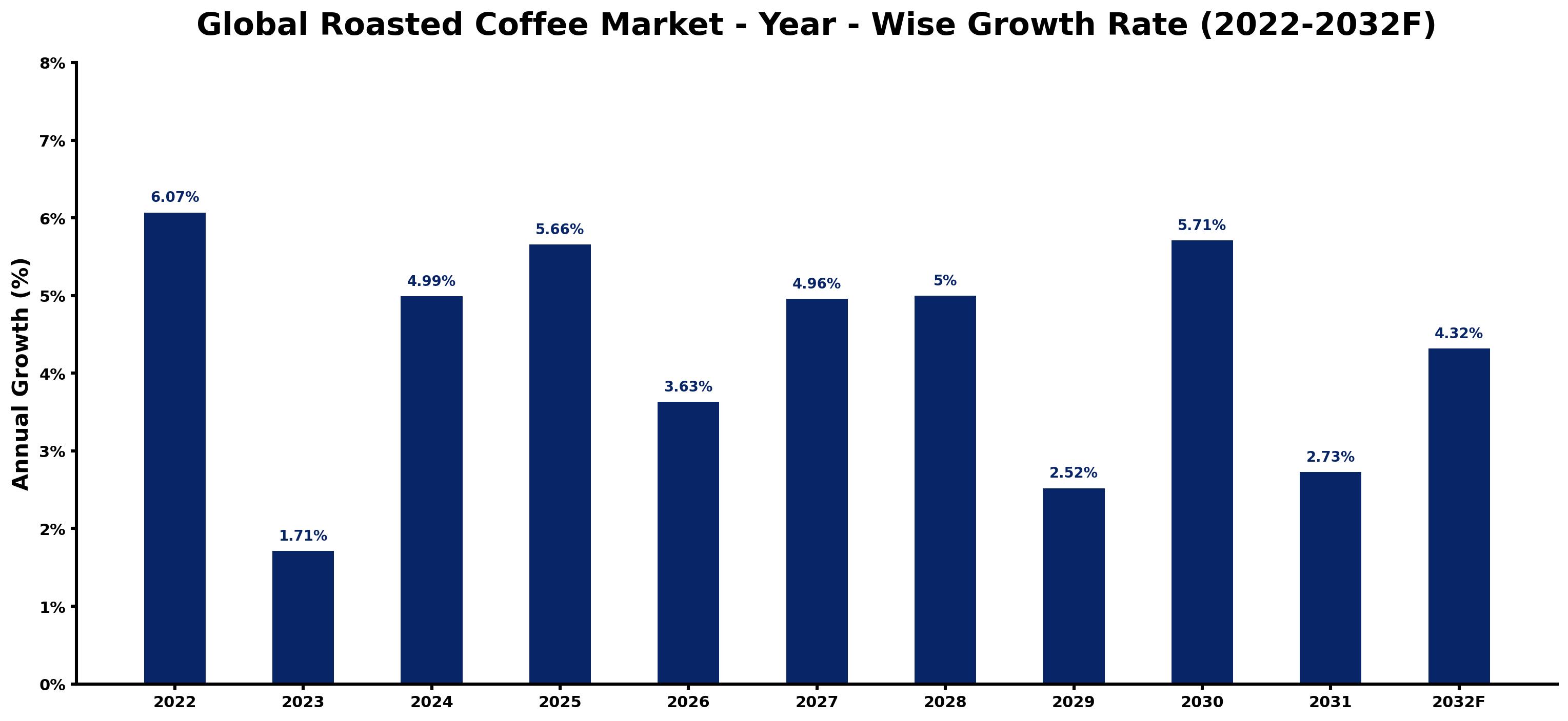 Global Roasted Coffee Market Year-wise Growth Rate and Key Drivers