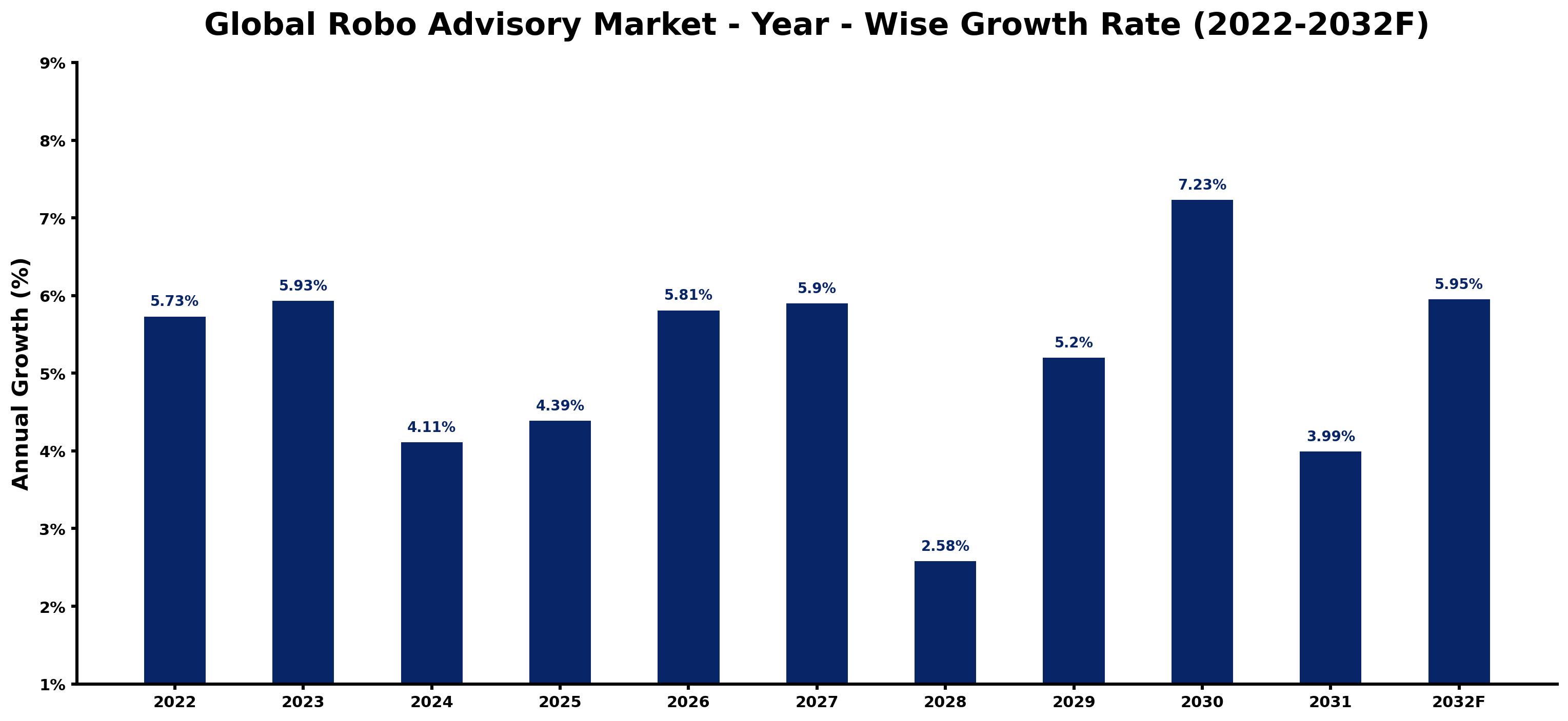 Global Robo Advisory Market Year-wise Growth Rate and Key Drivers