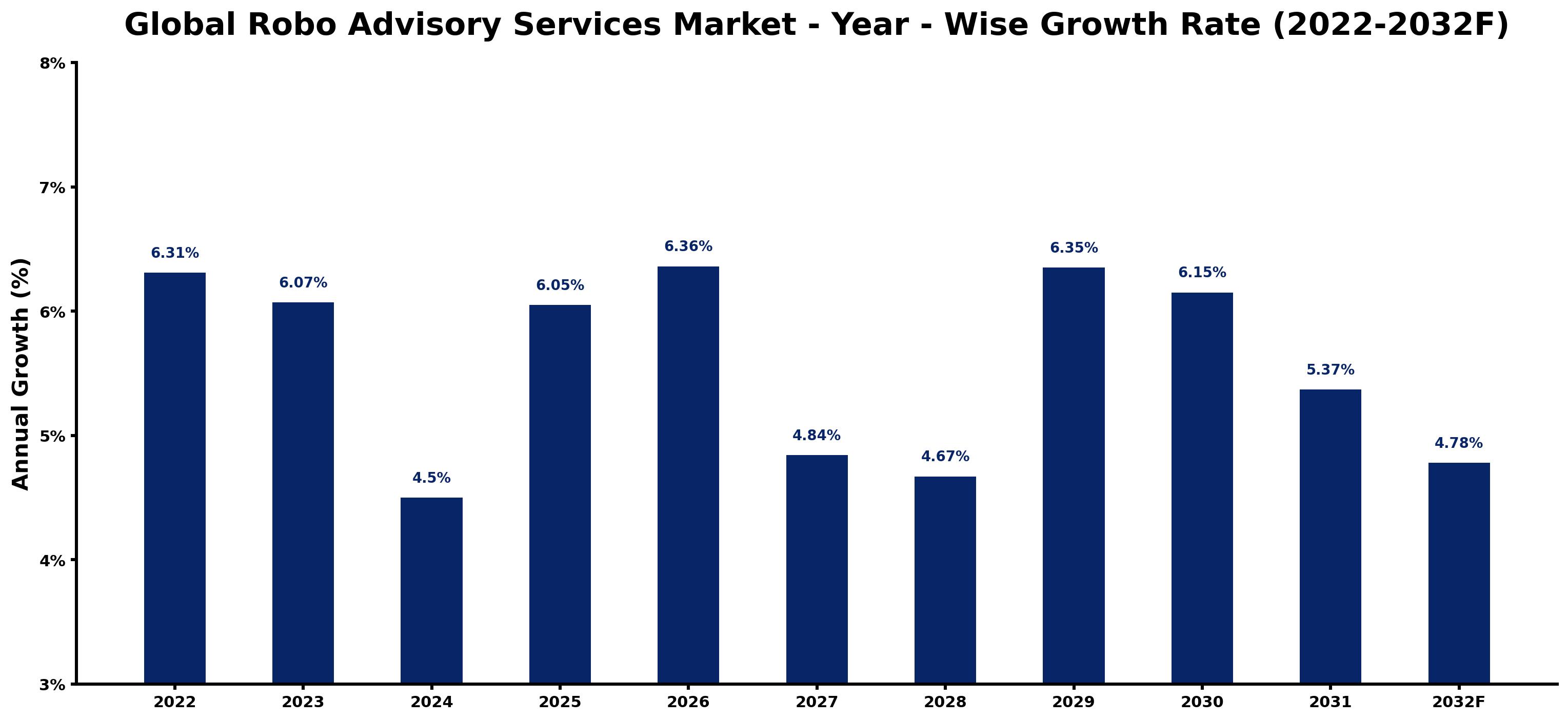 Global Robo Advisory Services Market Year-wise Growth Rate and Key Drivers