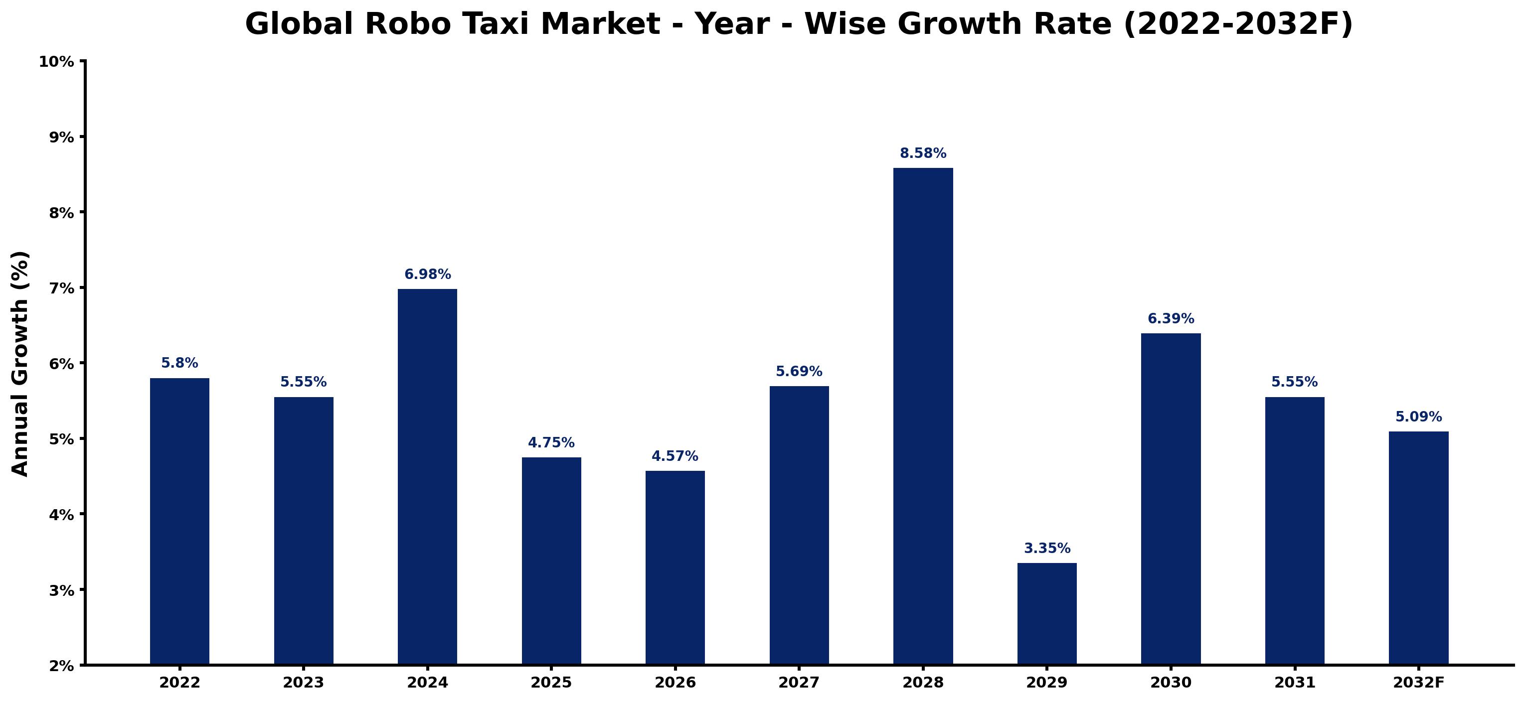 Global Robo Taxi Market Year-wise Growth Rate and Key Drivers