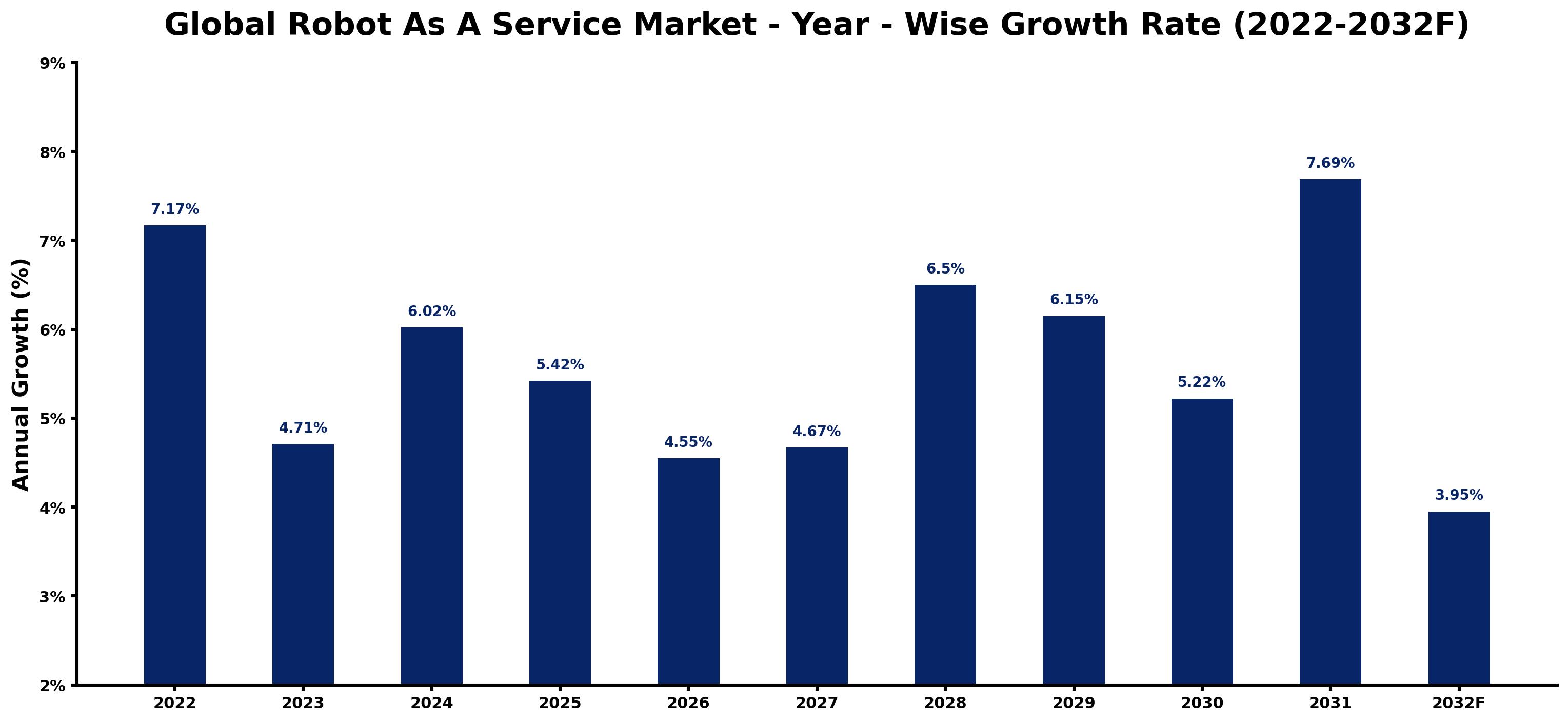 Global Robot As A Service Market Year-wise Growth Rate and Key Drivers