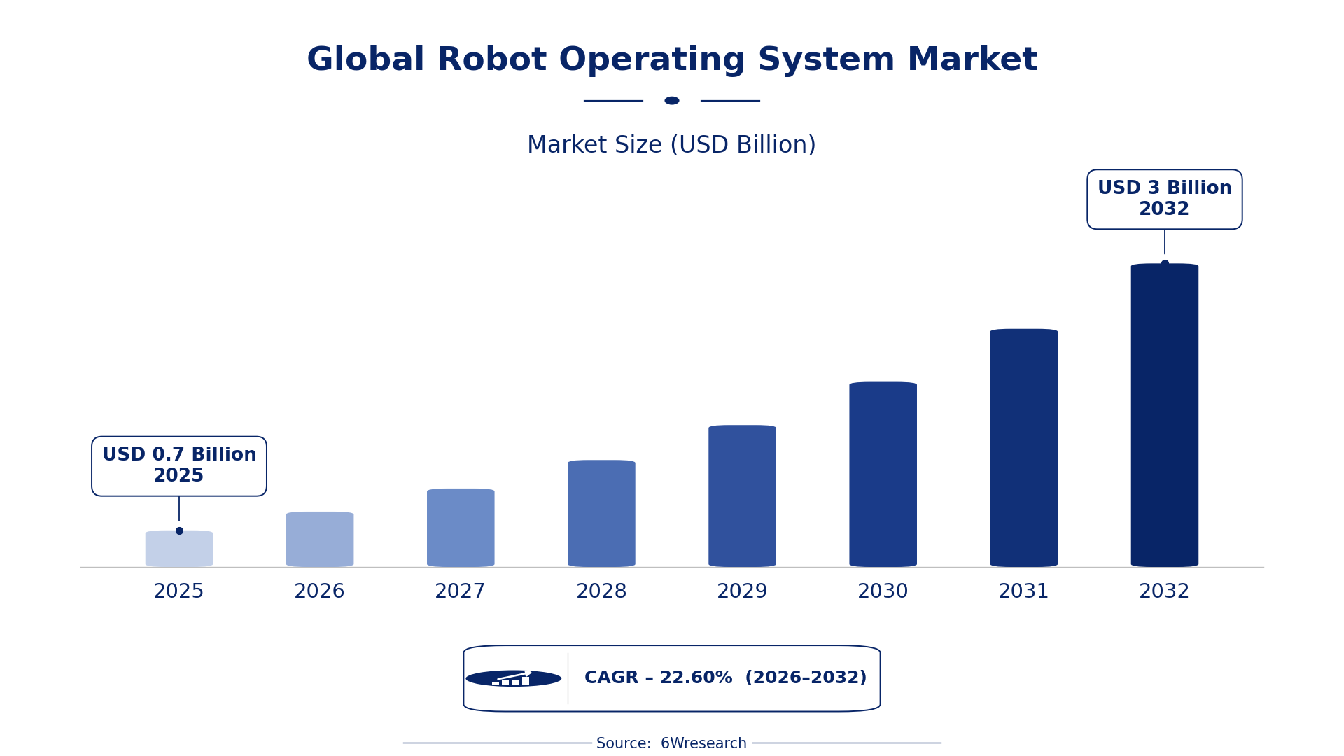 Global Robot Operating System Market Size & Growth Rate (2026-2032)