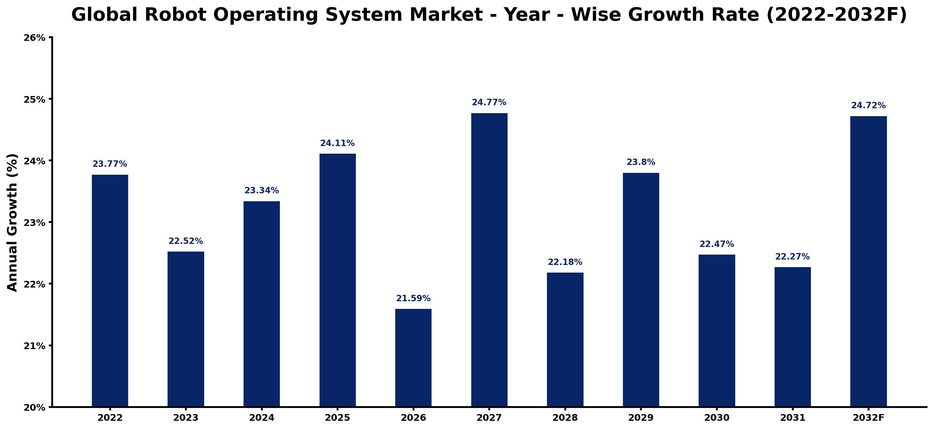 Global Robot Operating System Market Year-wise Growth Rate and Key Drivers