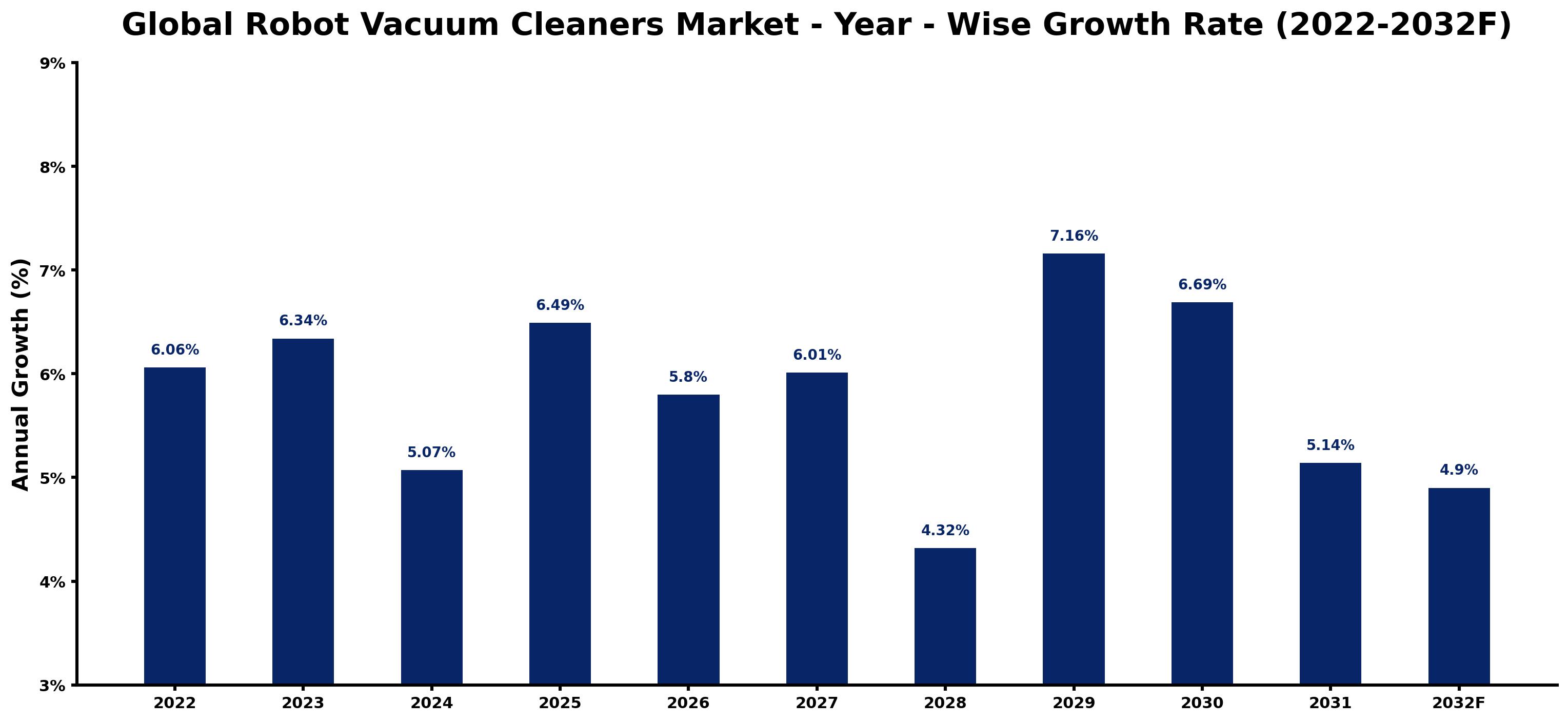 Global Robot Vacuum Cleaners Market Year-wise Growth Rate and Key Drivers