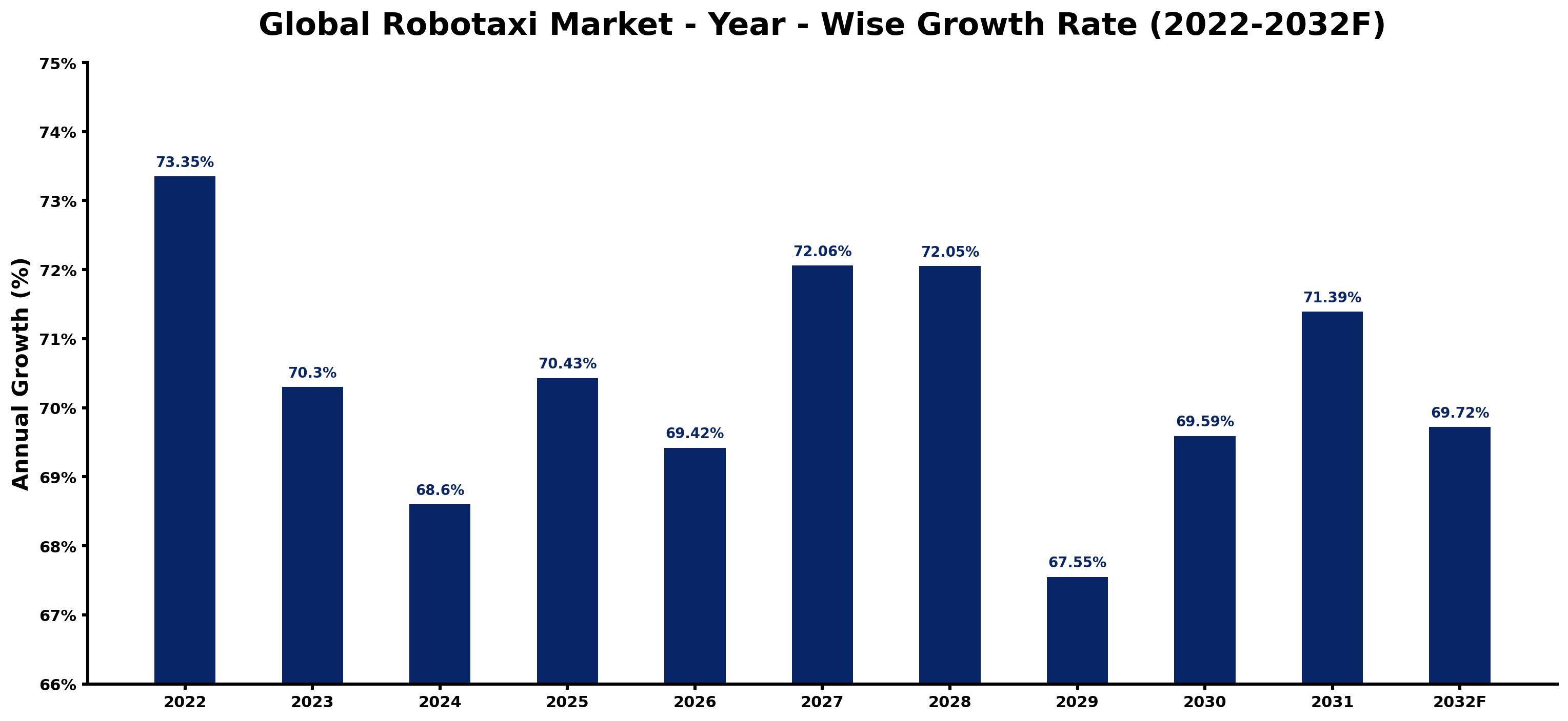 Global Robotaxi Market Year-wise Growth Rate and Key Drivers