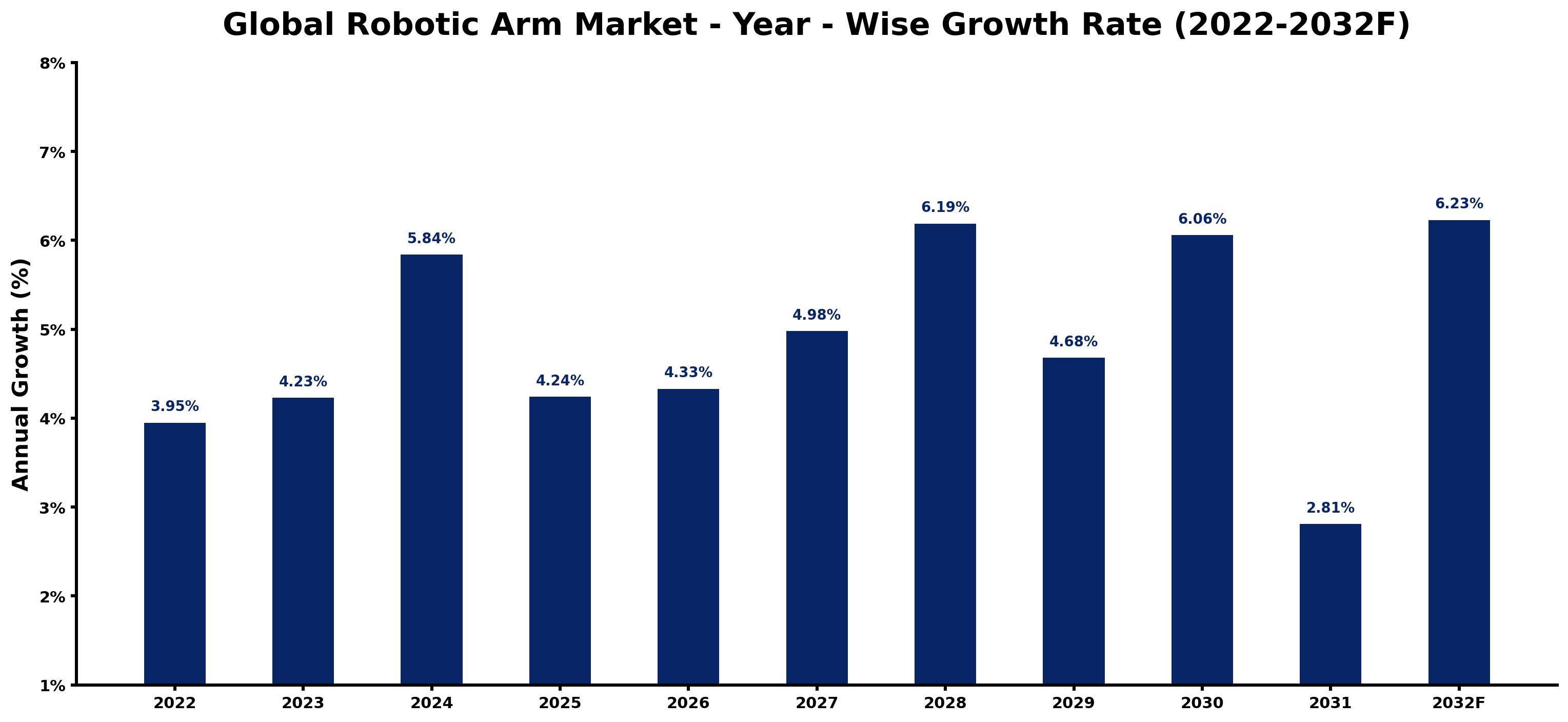 Global Robotic Arm Market Year-wise Growth Rate and Key Drivers