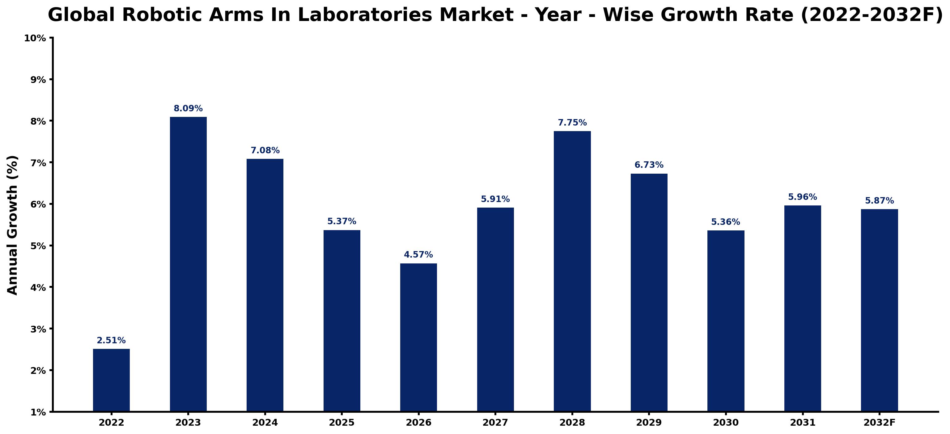 Global Robotic Arms In Laboratories Market Year-wise Growth Rate and Key Drivers