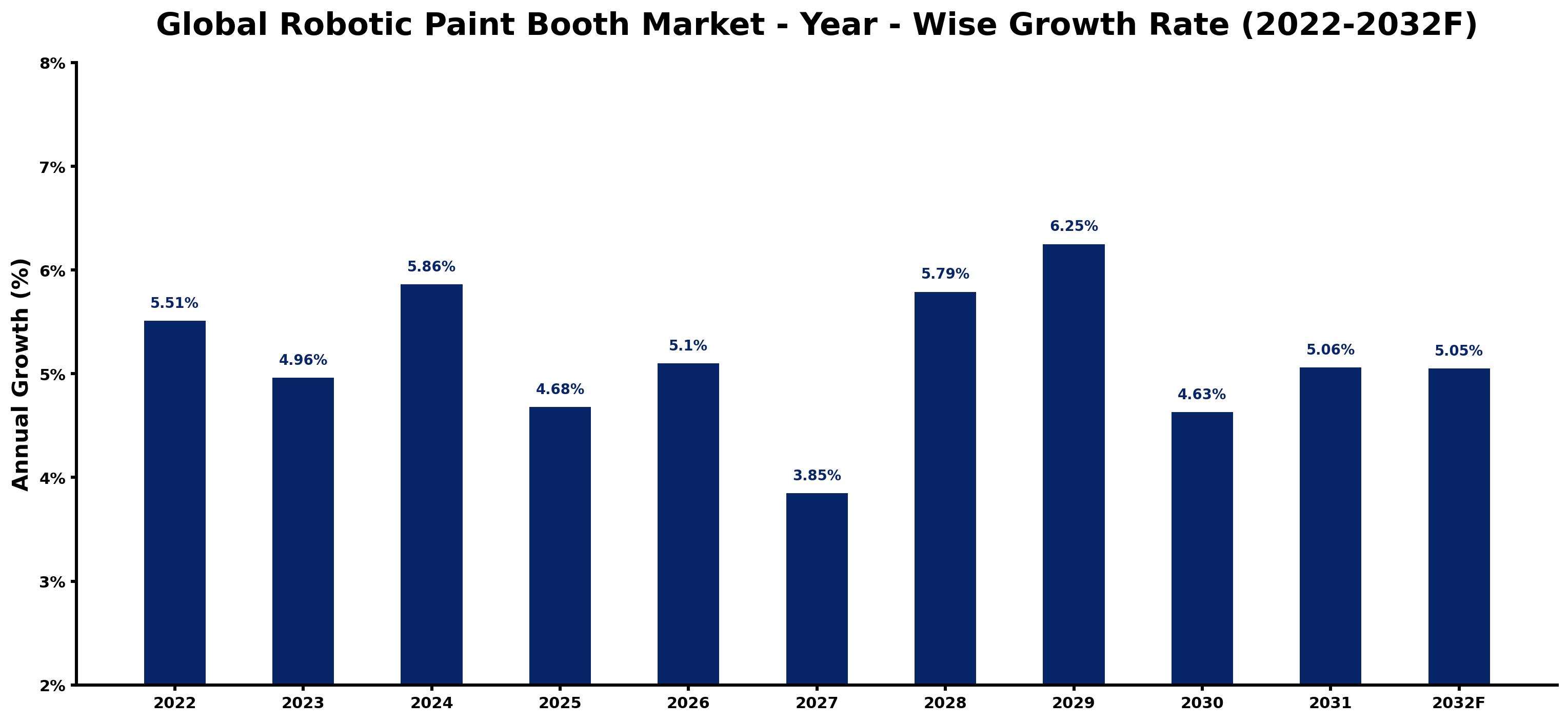 Global Robotic Paint Booth Market Year-wise Growth Rate and Key Drivers