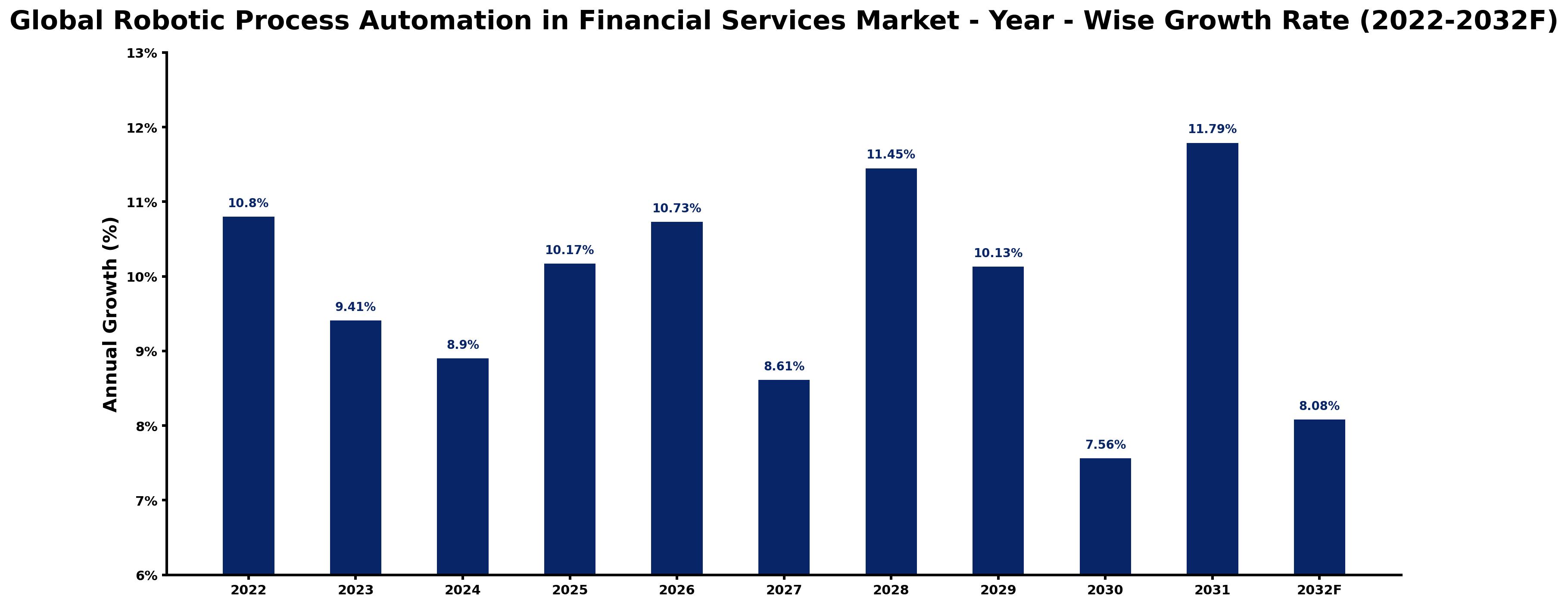 Global Robotic Process Automation in Financial Services Market Year-wise Growth Rate and Key Drivers