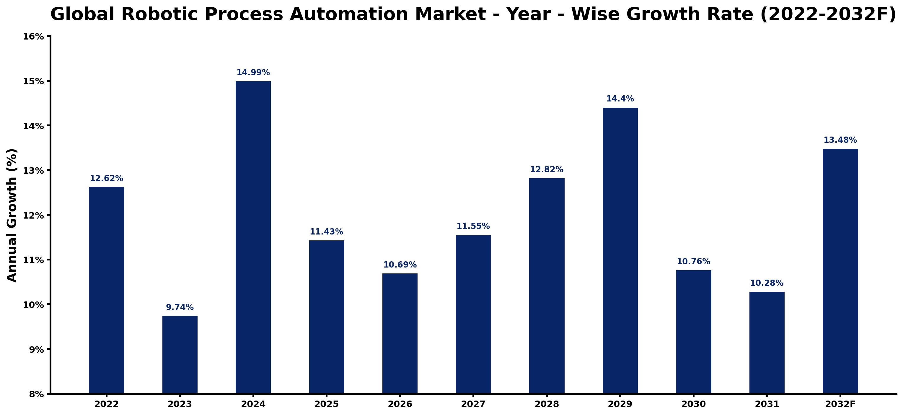 Global Robotic Process Automation Market Year-wise Growth Rate and Key Drivers