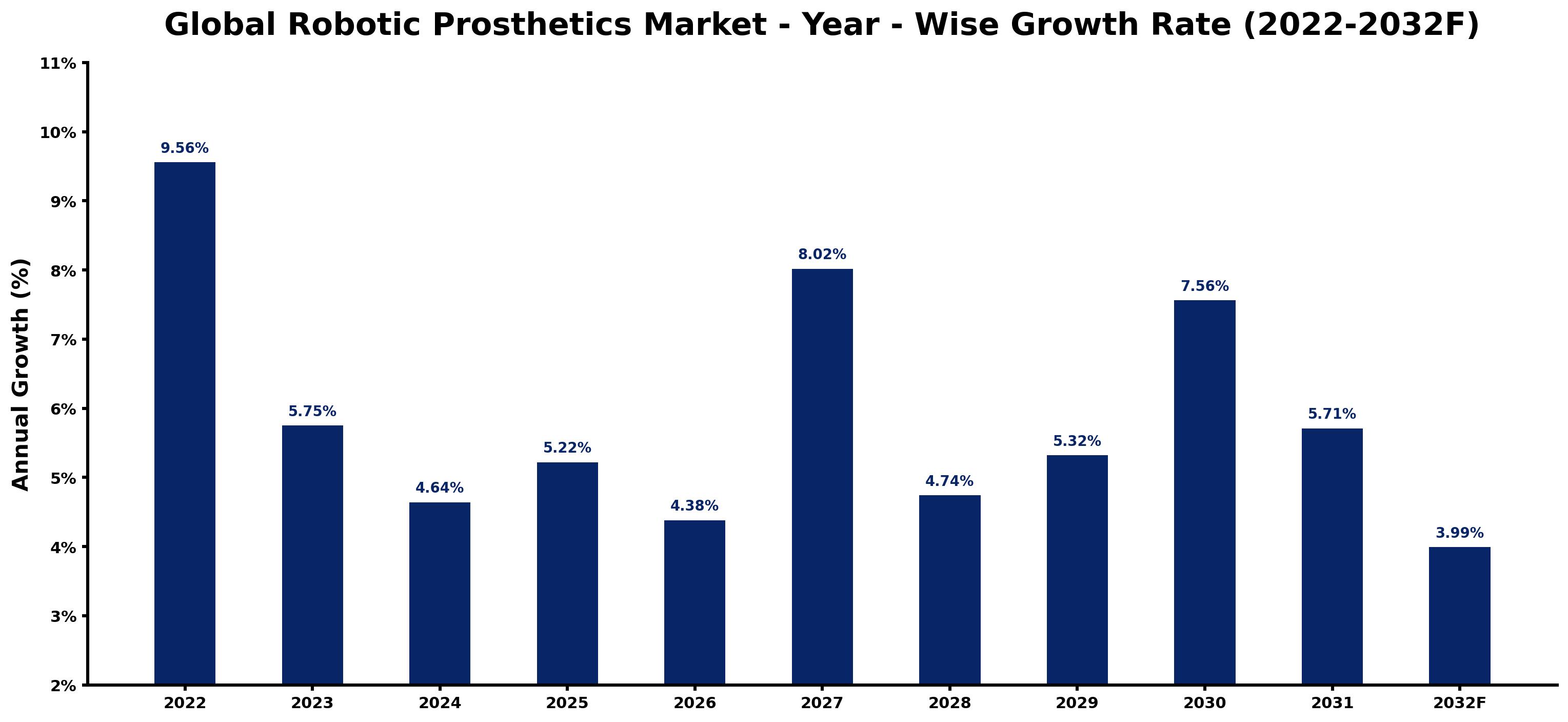 Global Robotic Prosthetics Market Year-wise Growth Rate and Key Drivers