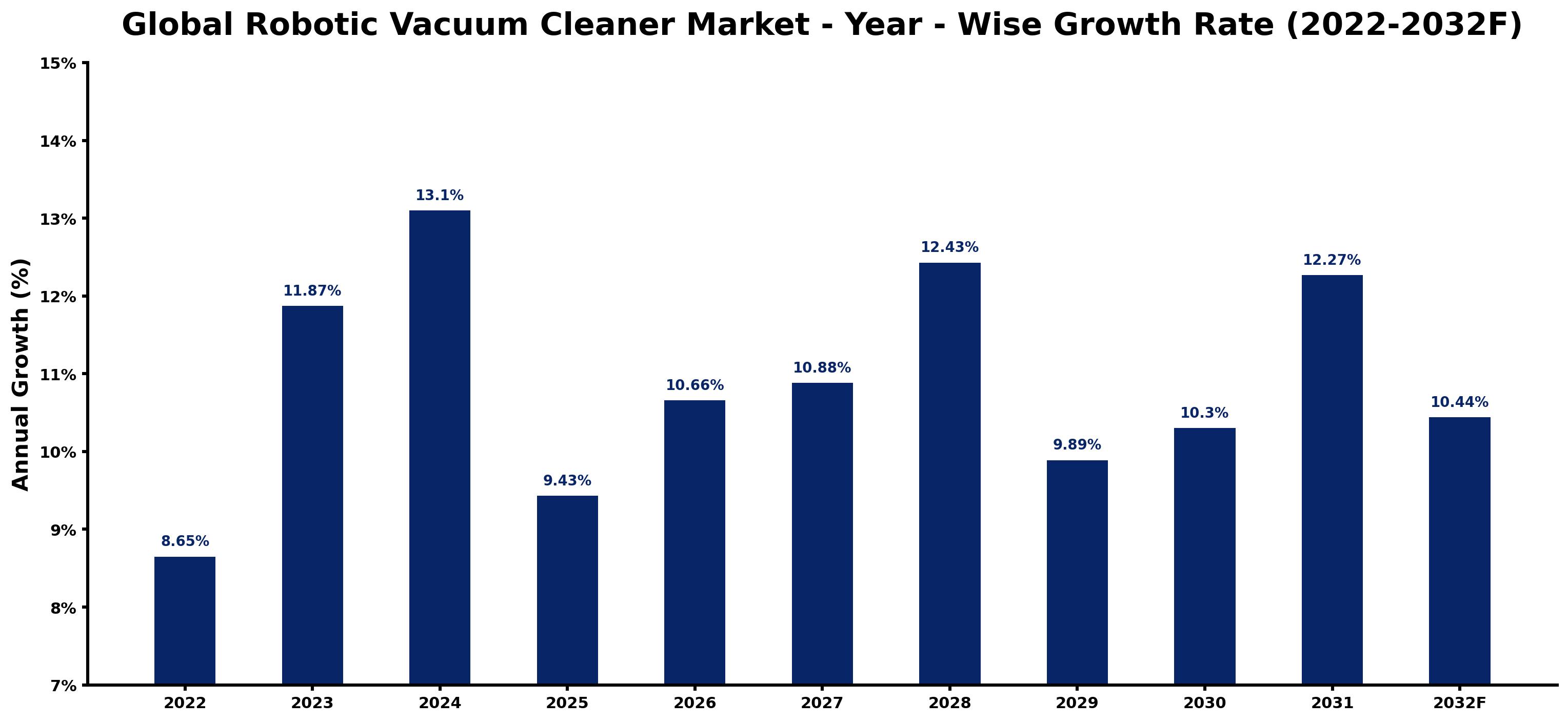 Global Robotic Vacuum Cleaner Market Year-wise Growth Rate and Key Drivers