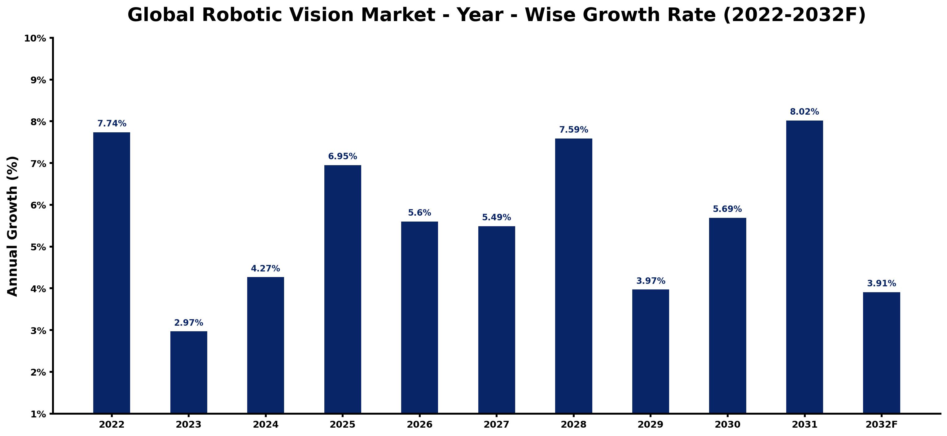Global Robotic Vision Market Year-wise Growth Rate and Key Drivers
