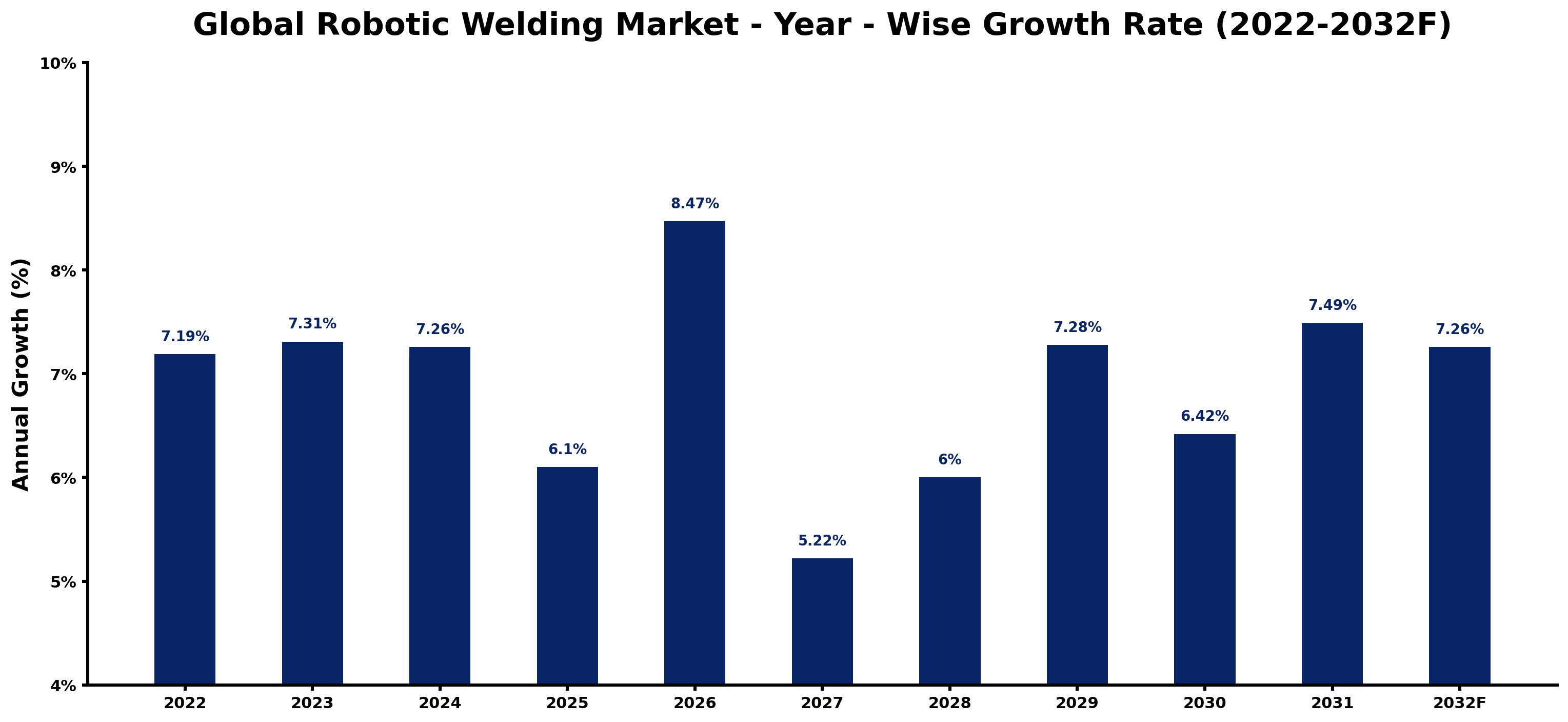 Global Robotic Welding Market Year-wise Growth Rate and Key Drivers