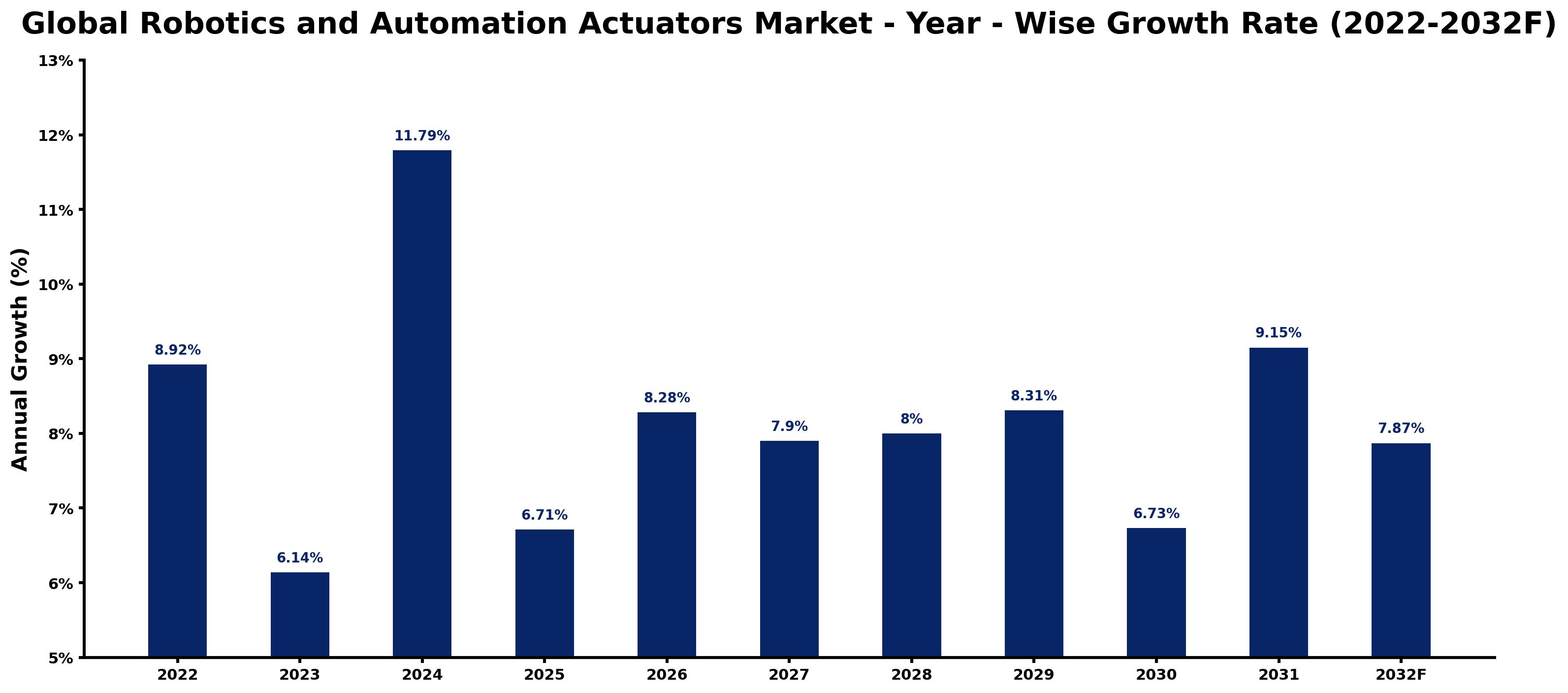 Global Robotics and Automation Actuators Market Year-wise Growth Rate and Key Drivers