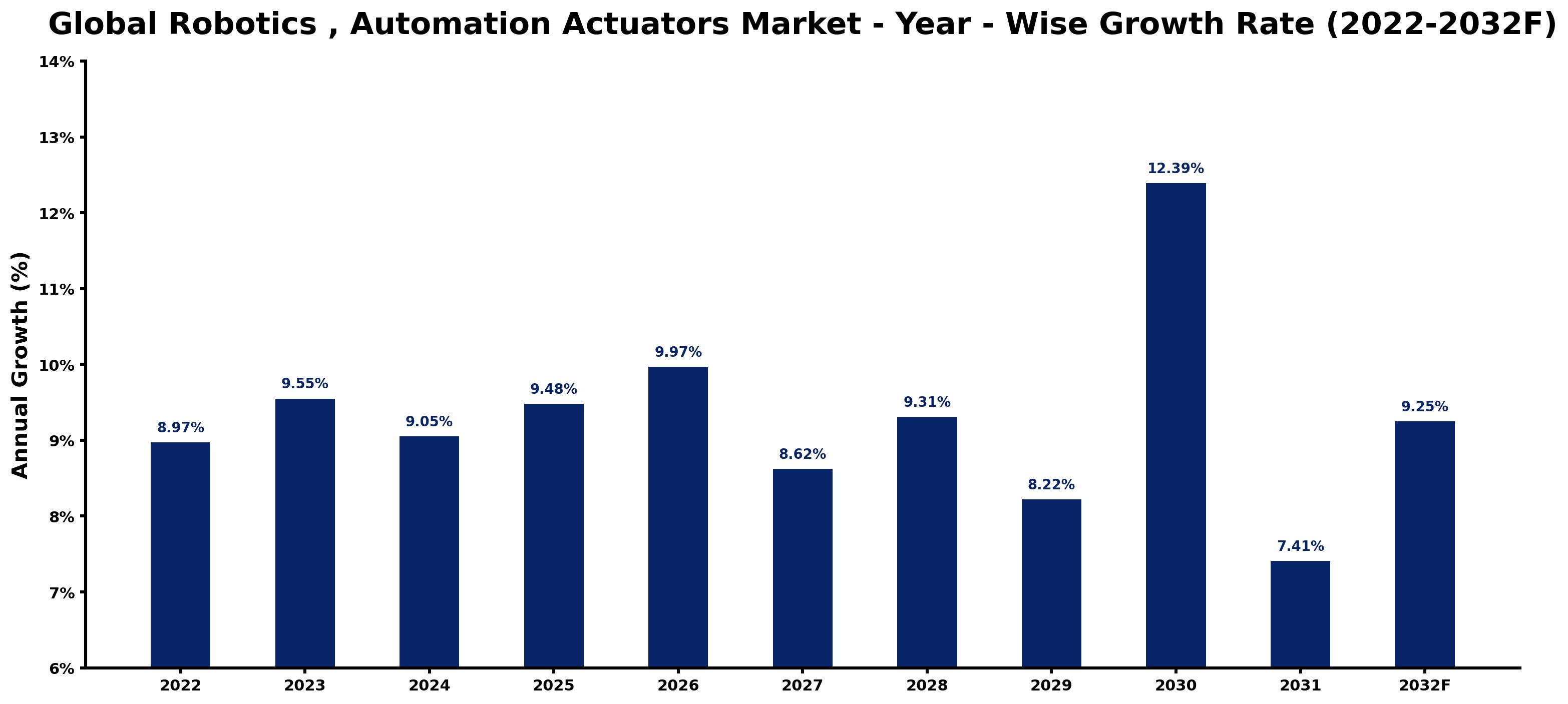 Global Robotics , Automation Actuators Market Year-wise Growth Rate and Key Drivers