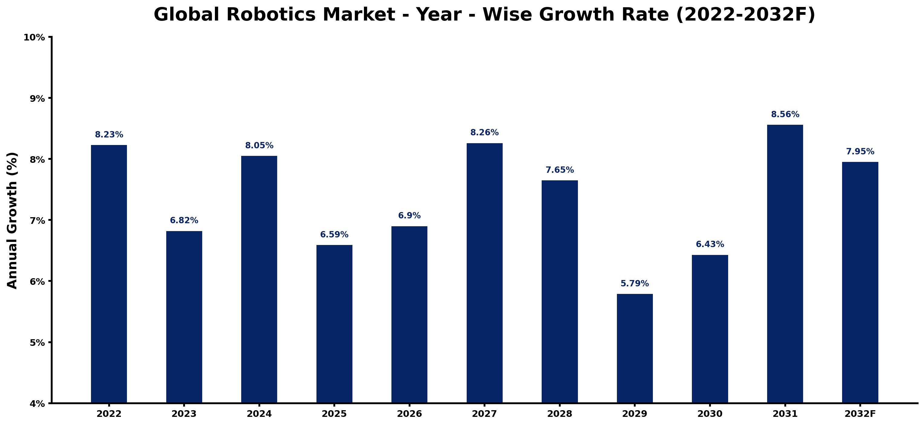 Global Robotics Market Year-wise Growth Rate and Key Drivers