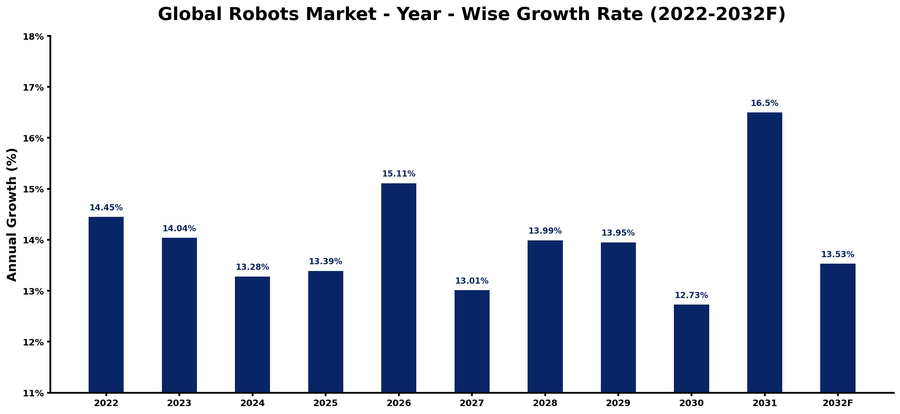 Global Robots Market Year-wise Growth Rate and Key Drivers