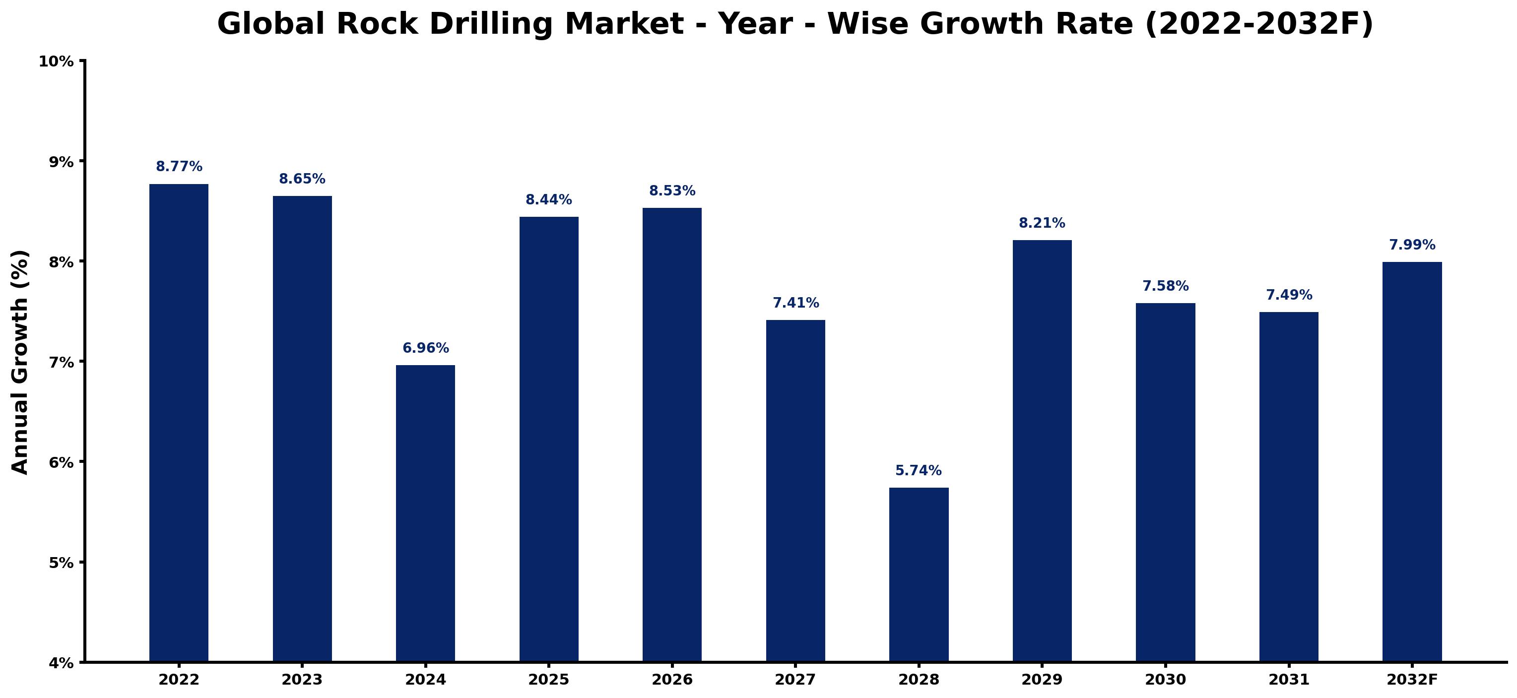 Global Rock Drilling Market Year-wise Growth Rate and Key Drivers