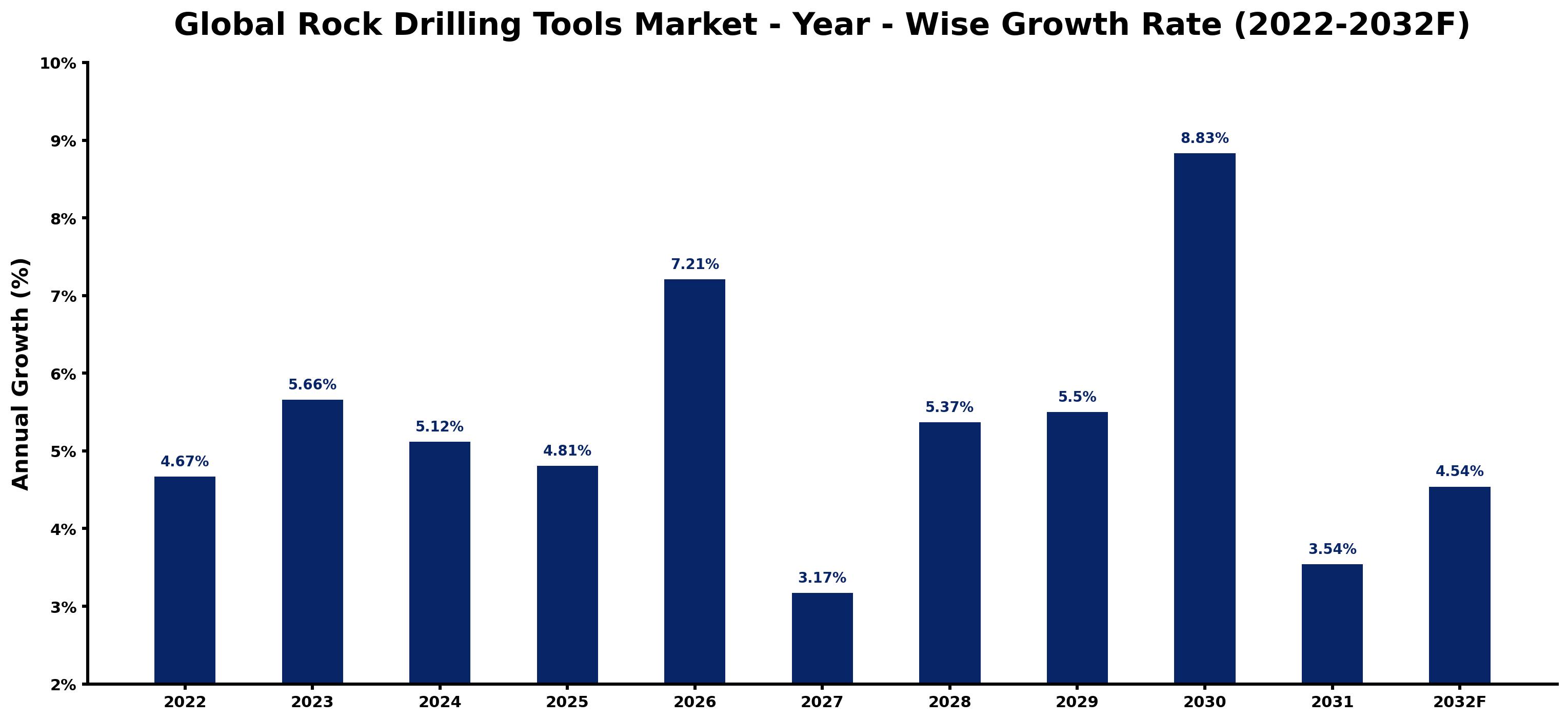 Global Rock Drilling Tools Market Year-wise Growth Rate and Key Drivers