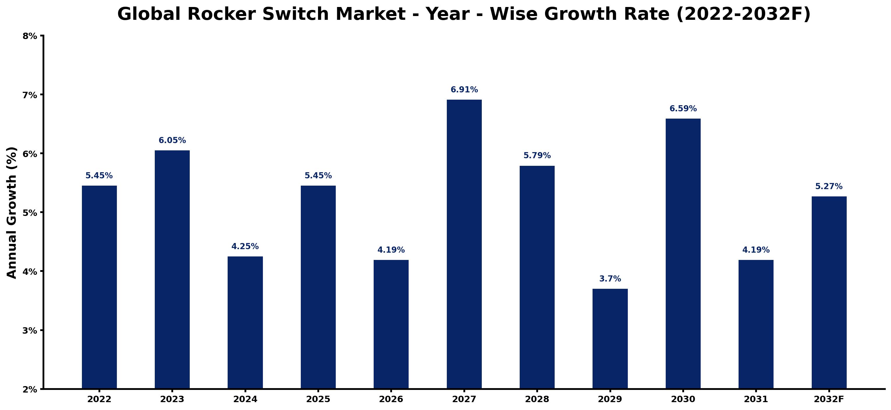 Global Rocker Switch Market Year-wise Growth Rate and Key Drivers