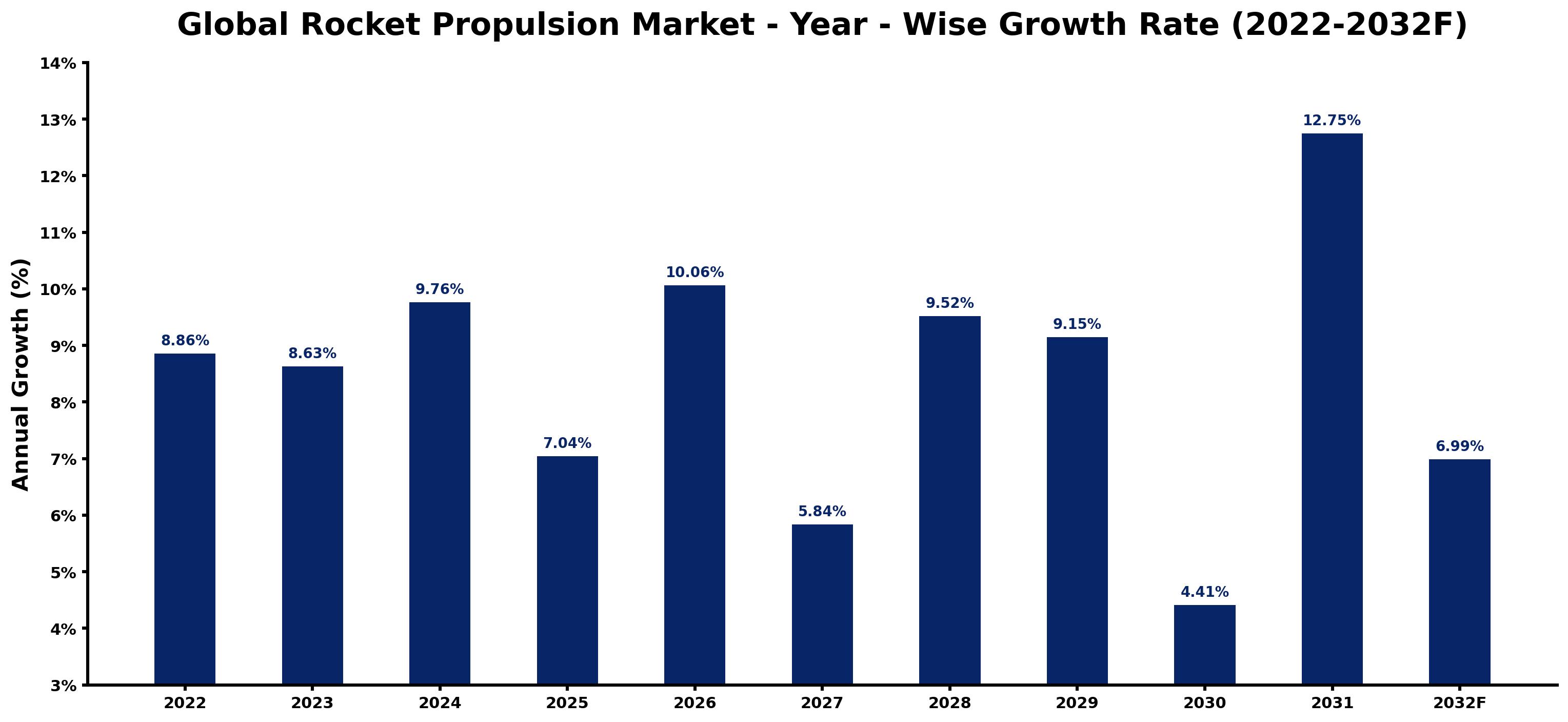 Global Rocket Propulsion Market Year-wise Growth Rate and Key Drivers