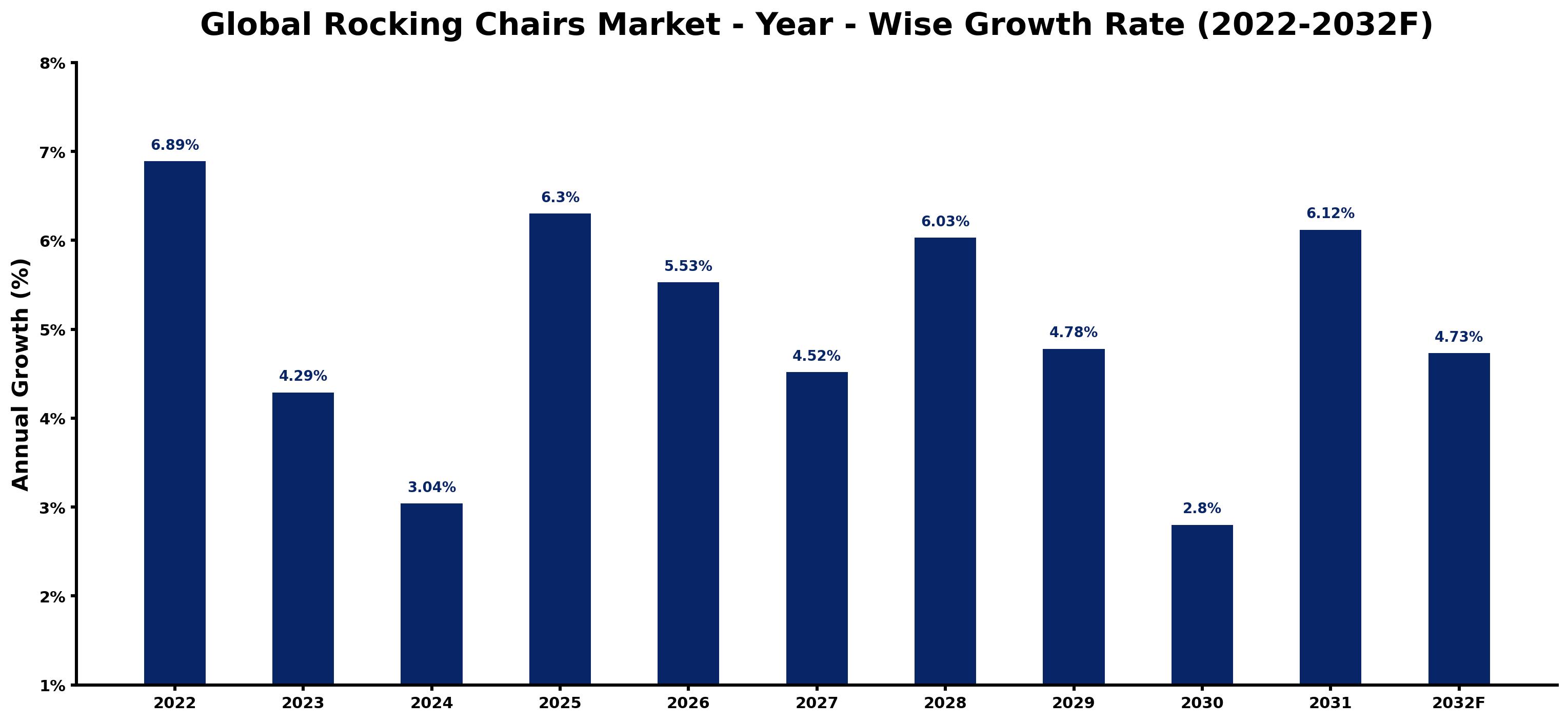 Global Rocking Chairs Market Year-wise Growth Rate and Key Drivers