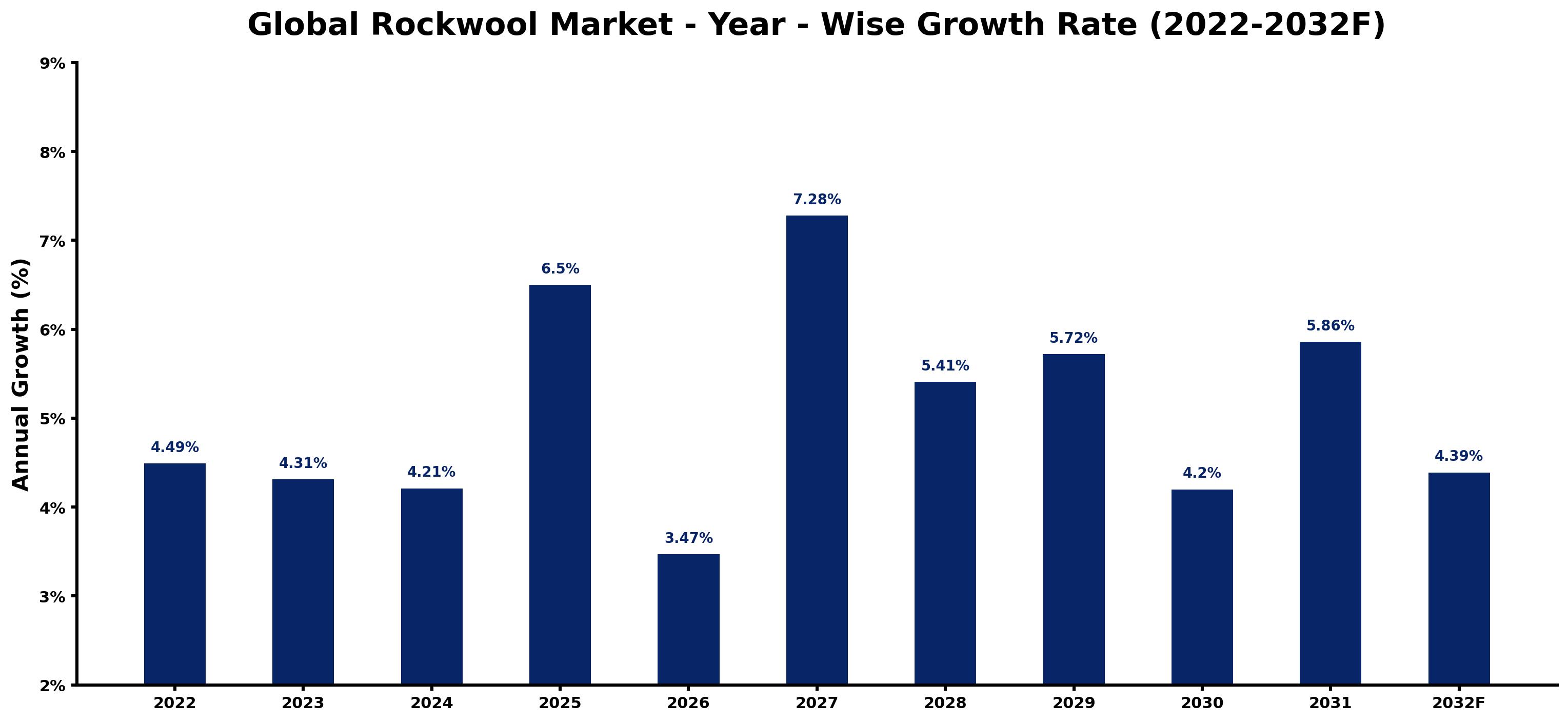 Global Rockwool Market Year-wise Growth Rate and Key Drivers