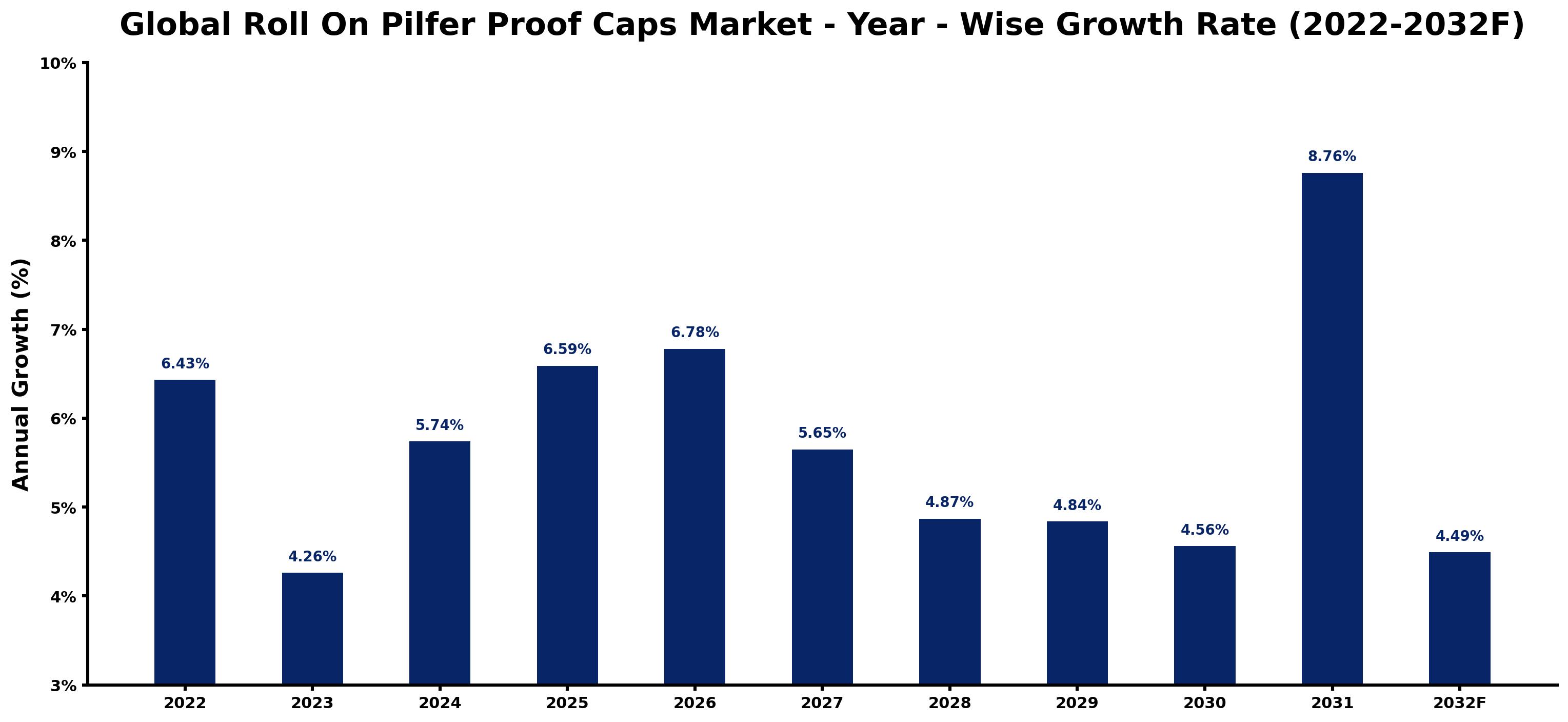 Global Roll On Pilfer Proof Caps Market Year-wise Growth Rate and Key Drivers