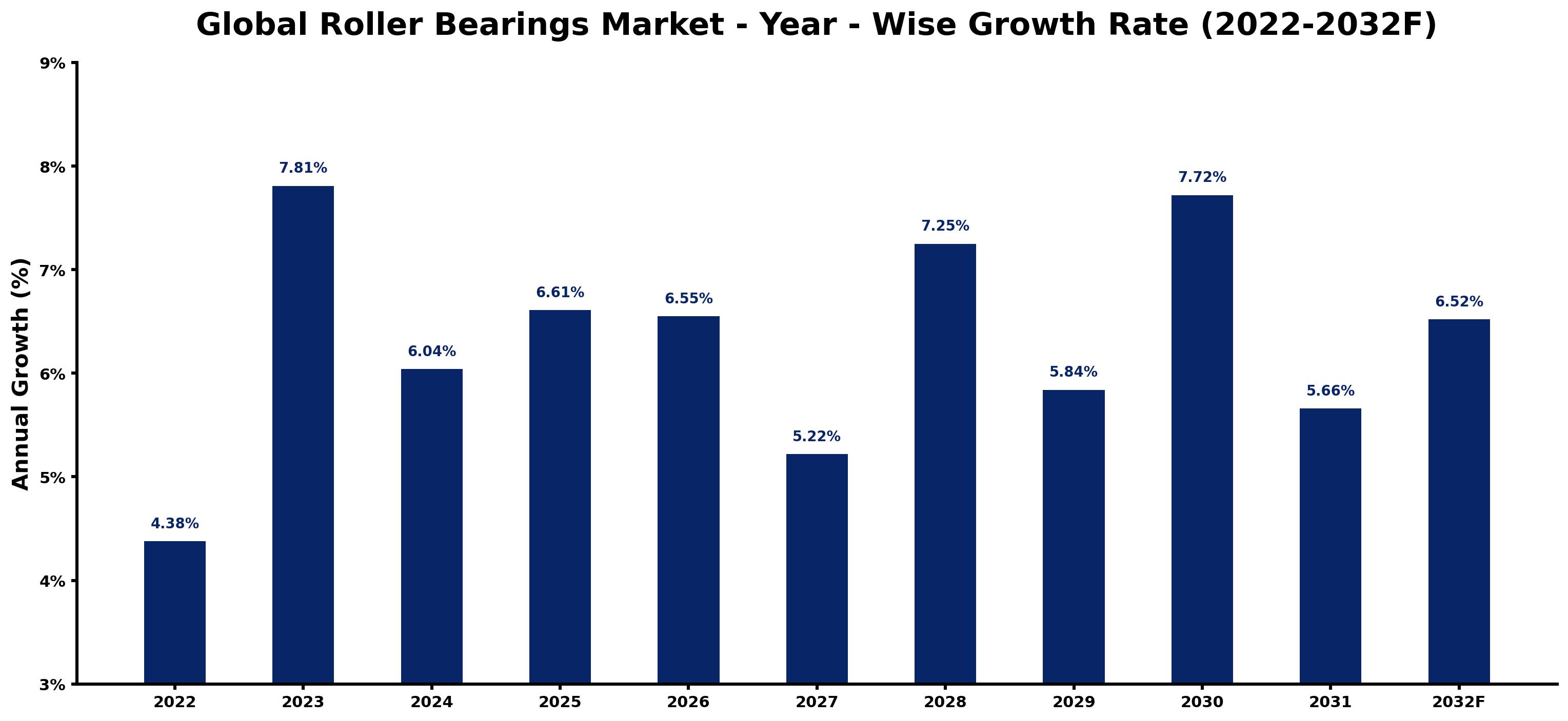 Global Roller Bearings Market Year-wise Growth Rate and Key Drivers