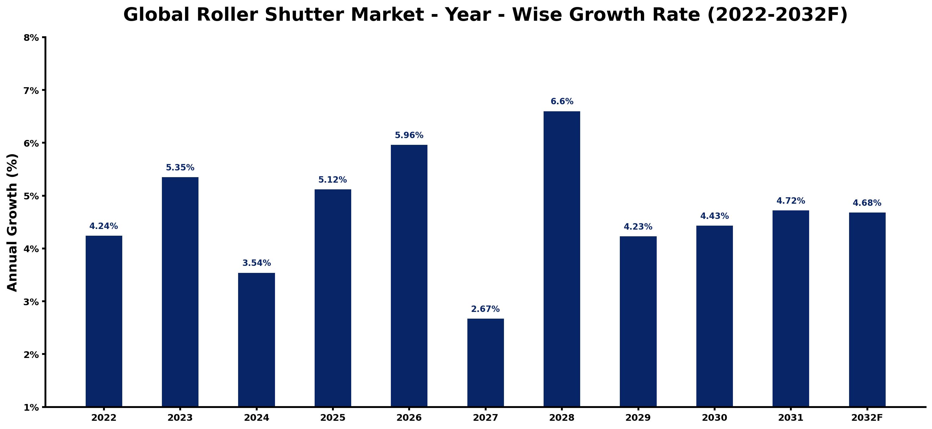 Global Roller Shutter Market Year-wise Growth Rate and Key Drivers