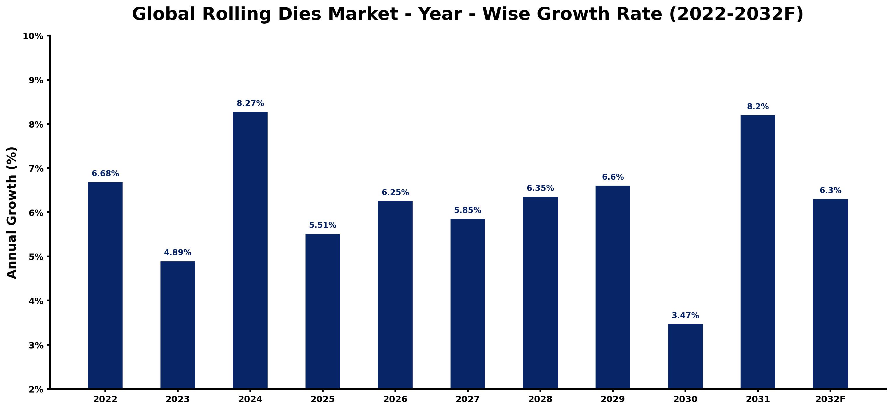 Global Rolling Dies Market Year-wise Growth Rate and Key Drivers