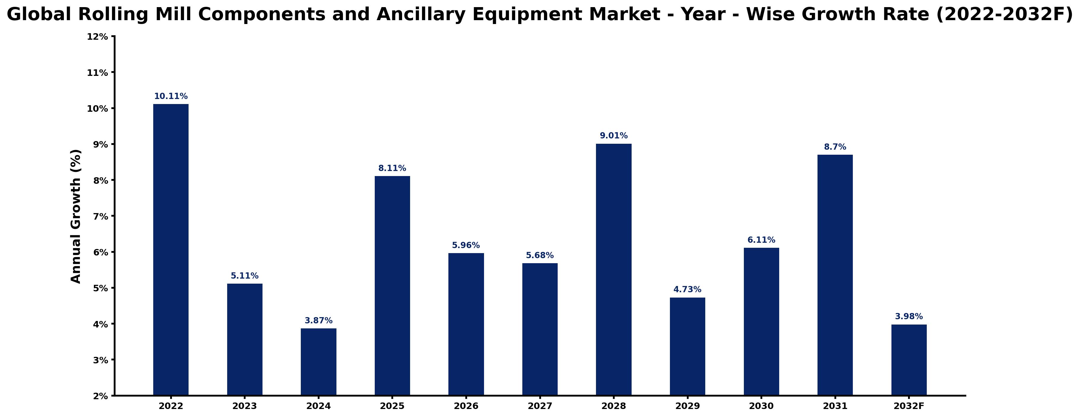Global Rolling Mill Components and Ancillary Equipment Market Year-wise Growth Rate and Key Drivers