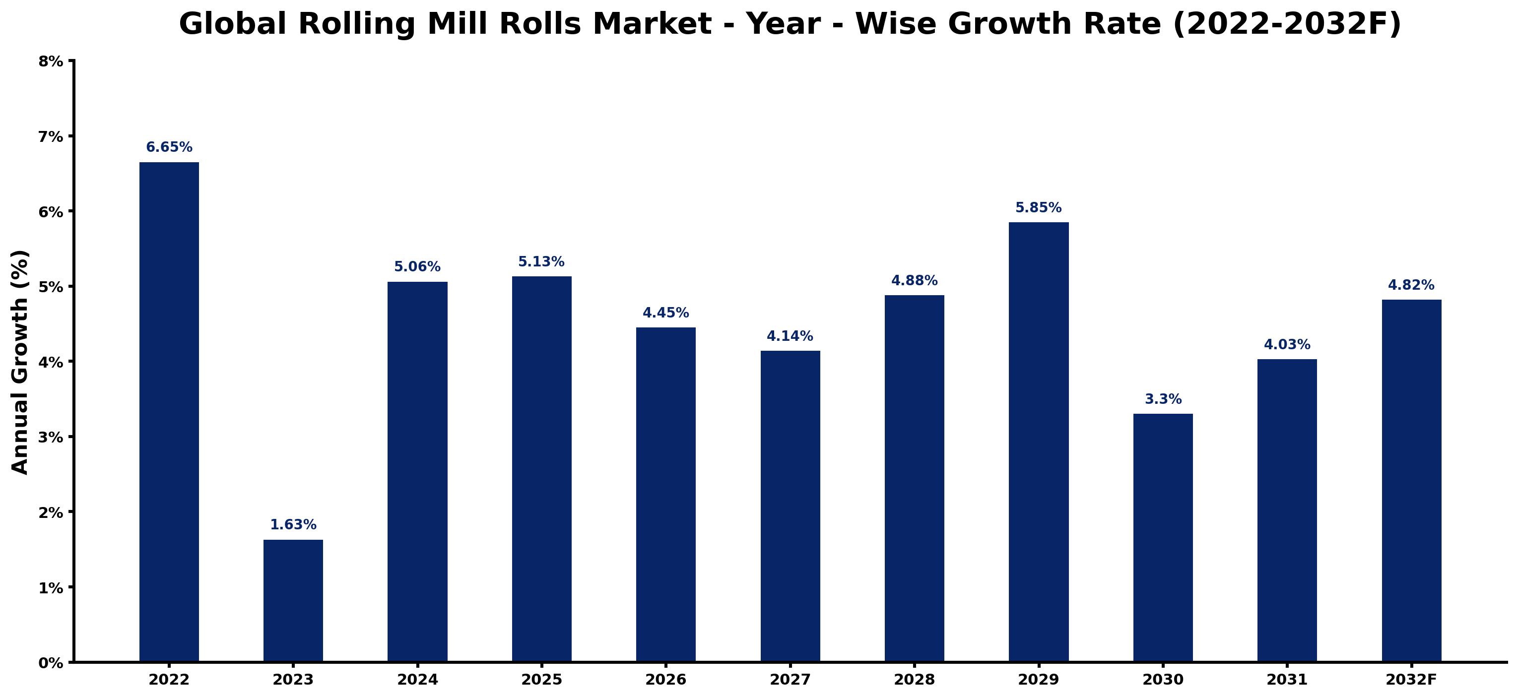Global Rolling Mill Rolls Market Year-wise Growth Rate and Key Drivers