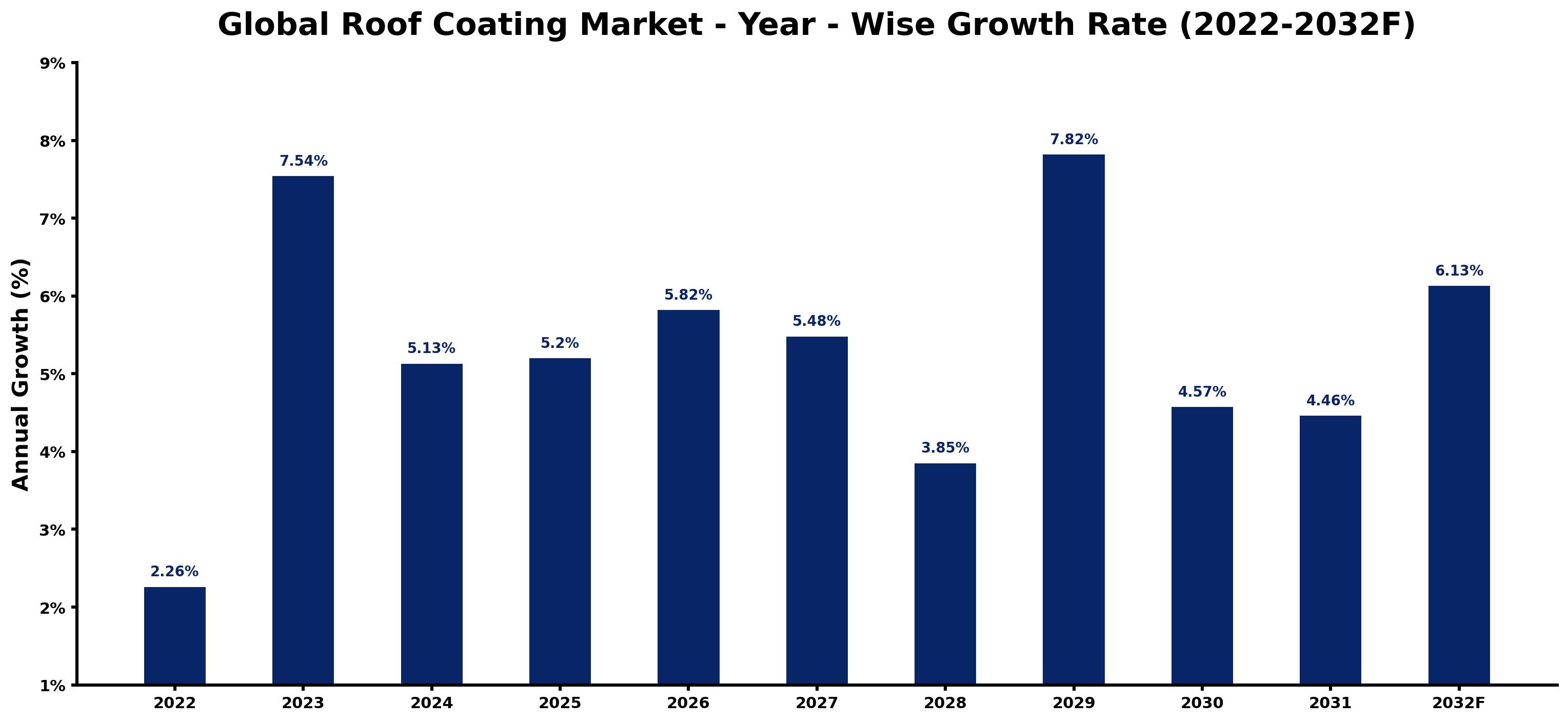 Global Roof Coating Market Year-wise Growth Rate and Key Drivers