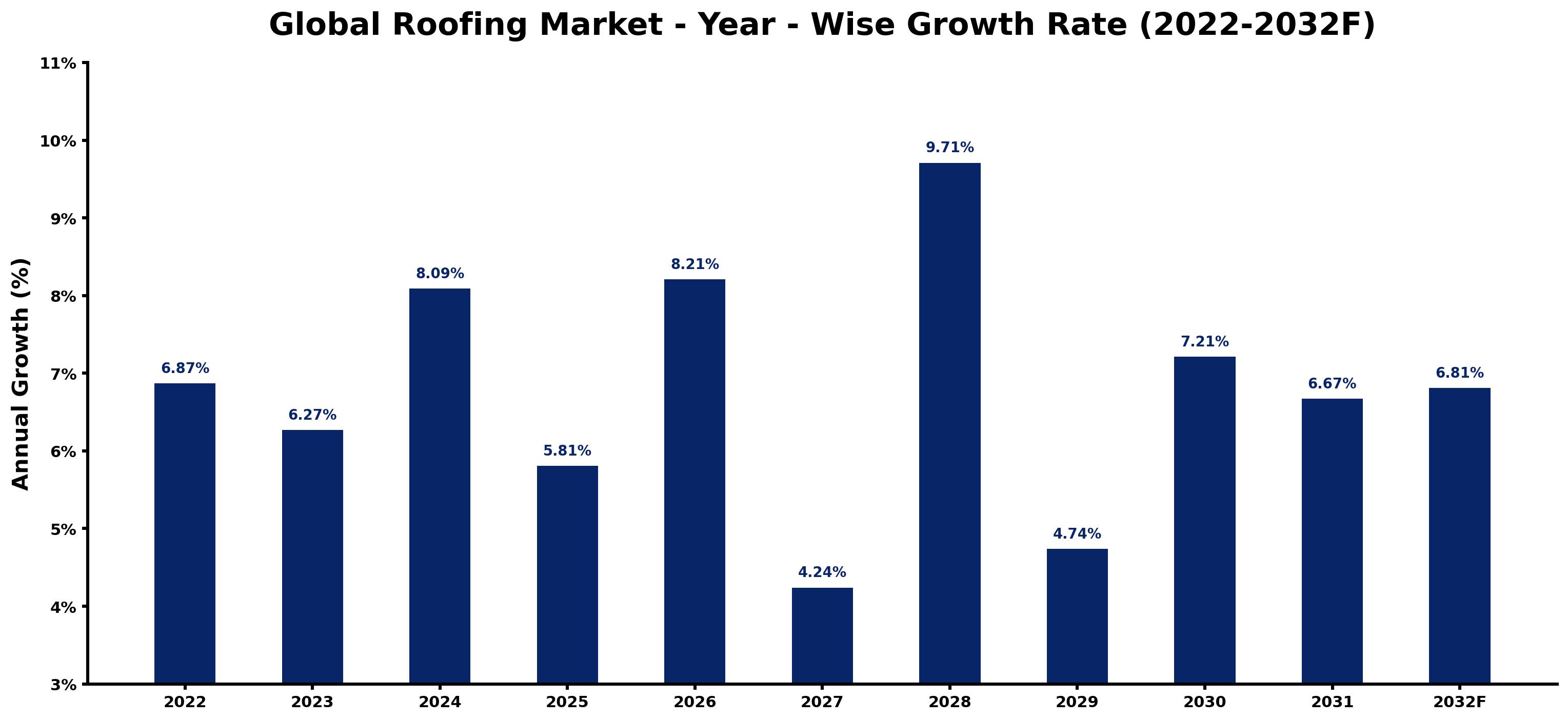 Global Roofing Market Year-wise Growth Rate and Key Drivers
