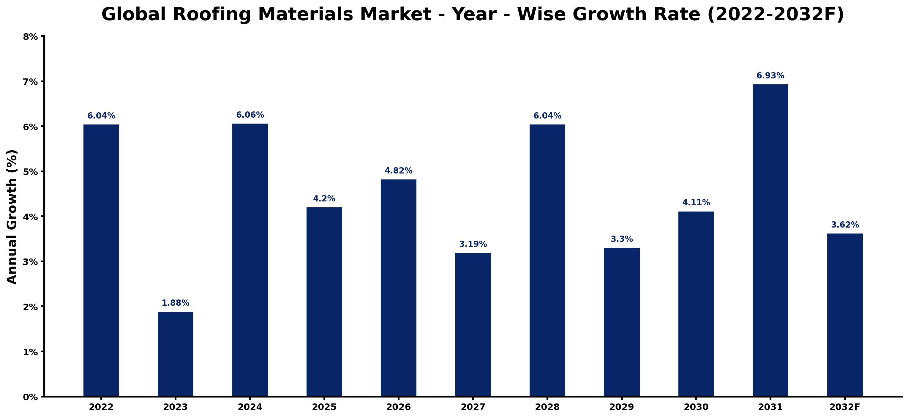 Global Roofing Materials Market Year-wise Growth Rate and Key Drivers