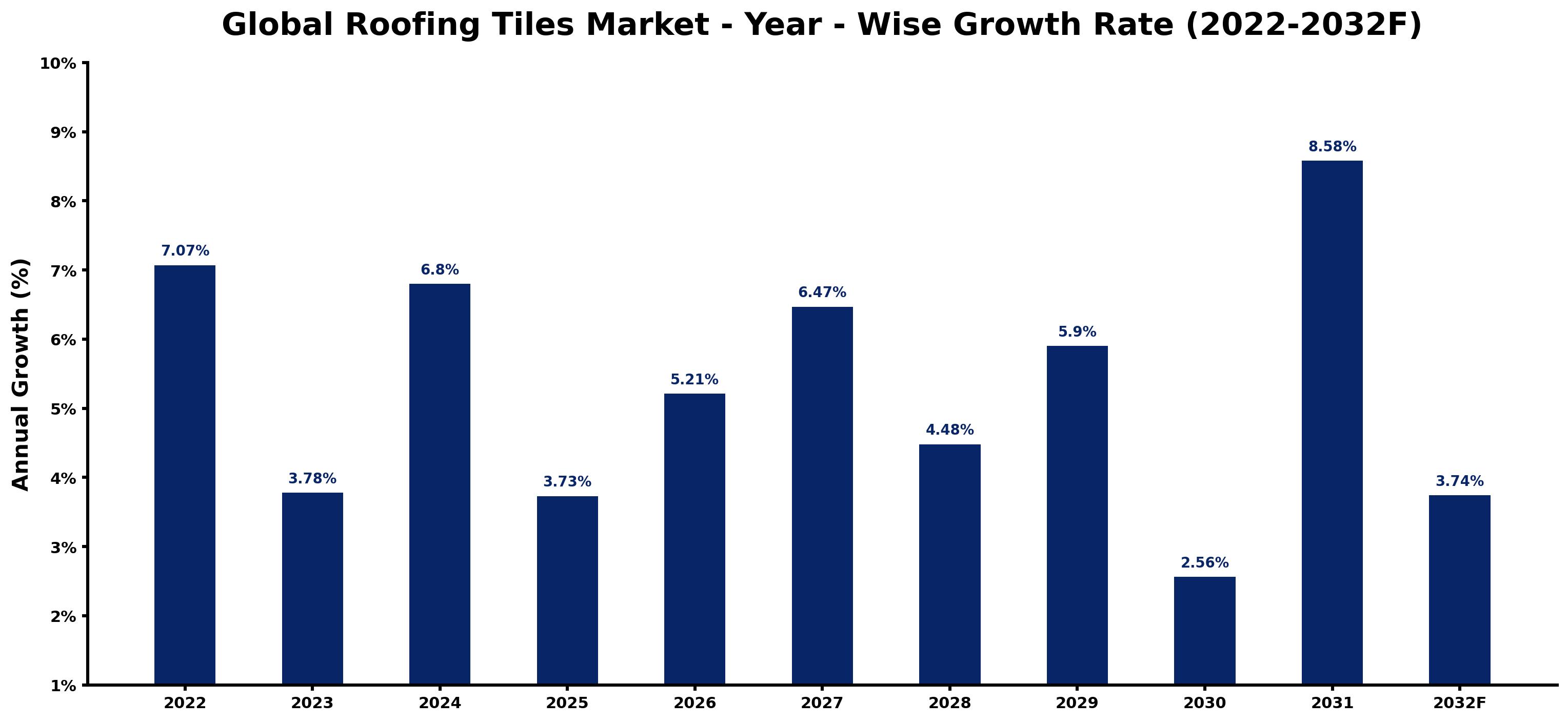 Global Roofing Tiles Market Year-wise Growth Rate and Key Drivers