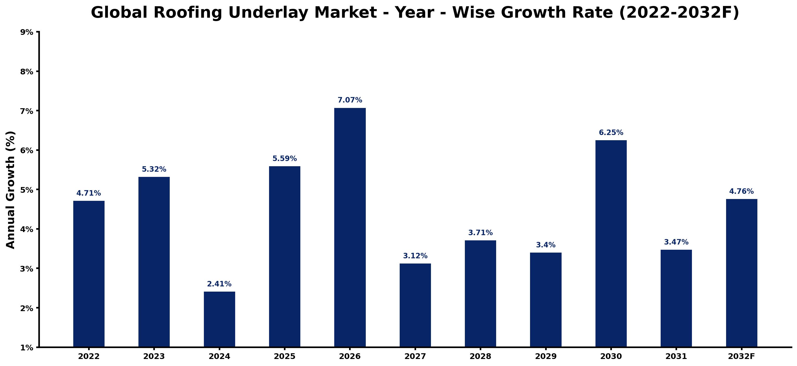 Global Roofing Underlay Market Year-wise Growth Rate and Key Drivers