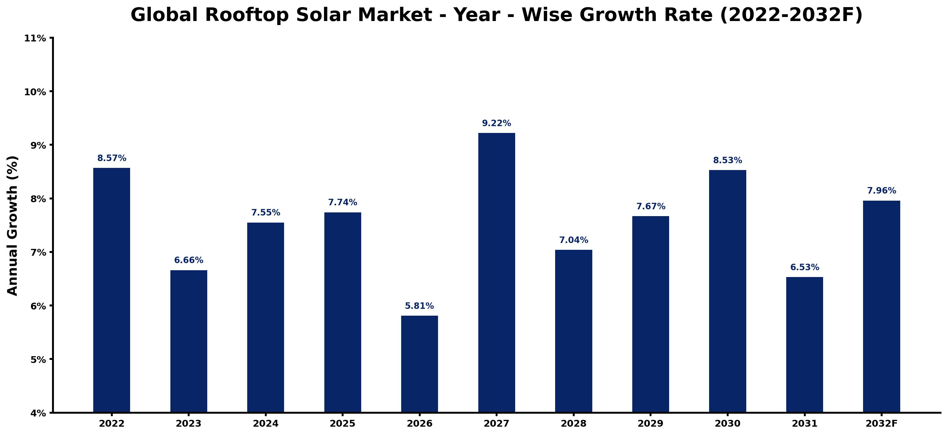 Global Rooftop Solar Market Year-wise Growth Rate and Key Drivers