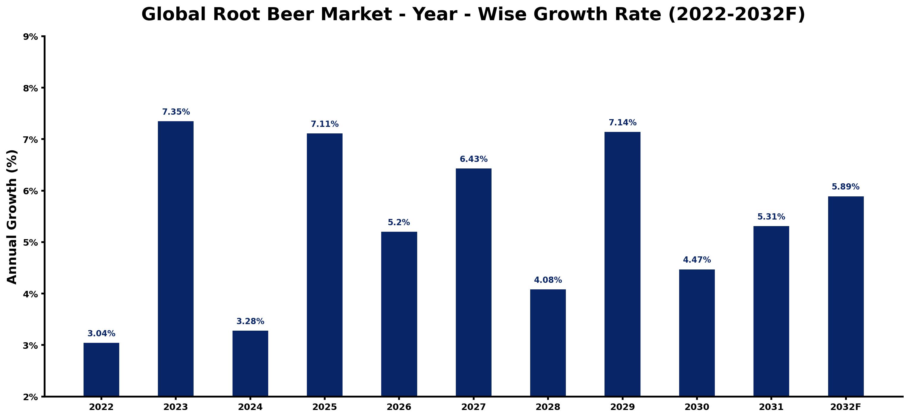 Global Root Beer Market Year-wise Growth Rate and Key Drivers