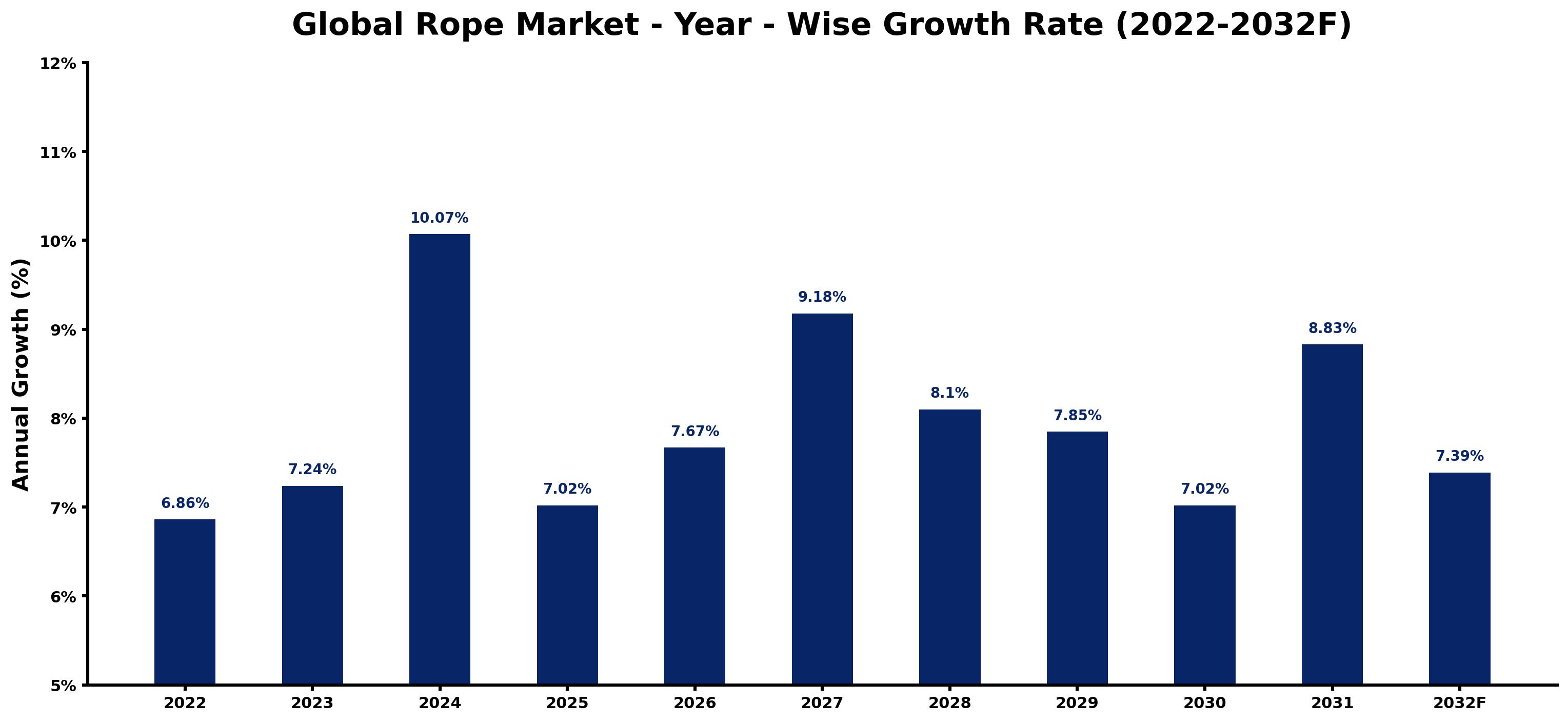 Global Rope Market Year-wise Growth Rate and Key Drivers