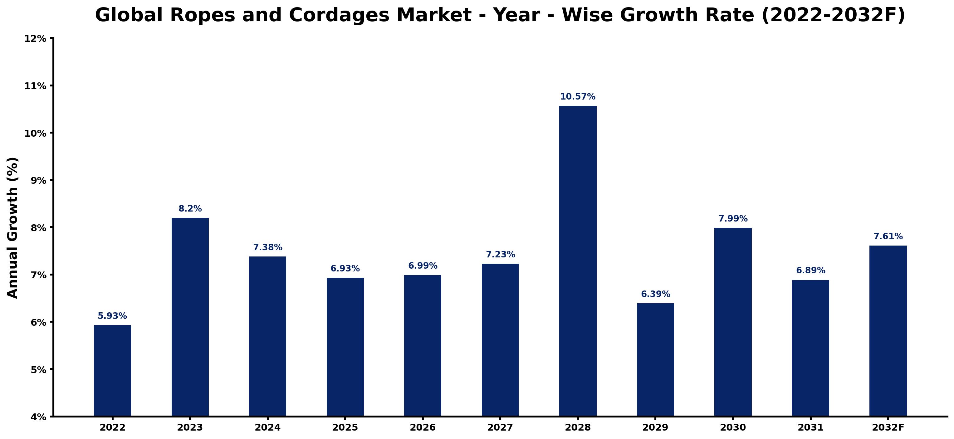 Global Ropes and Cordages Market Year-wise Growth Rate and Key Drivers