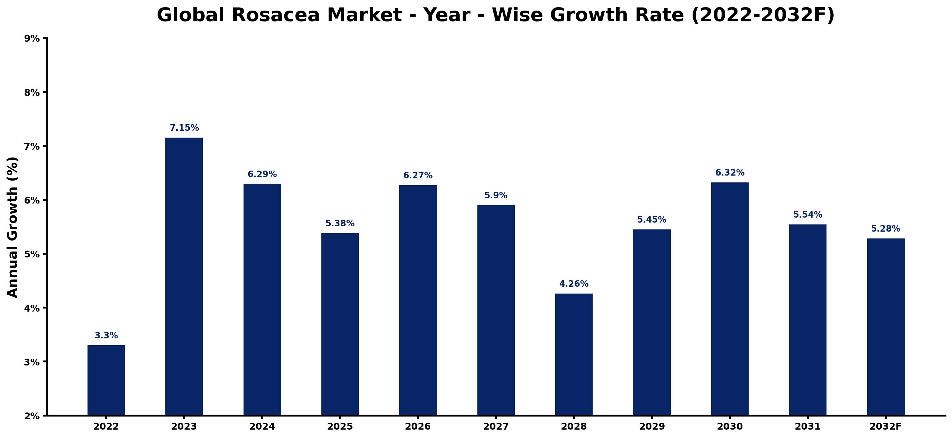 Global Rosacea Market Year-wise Growth Rate and Key Drivers