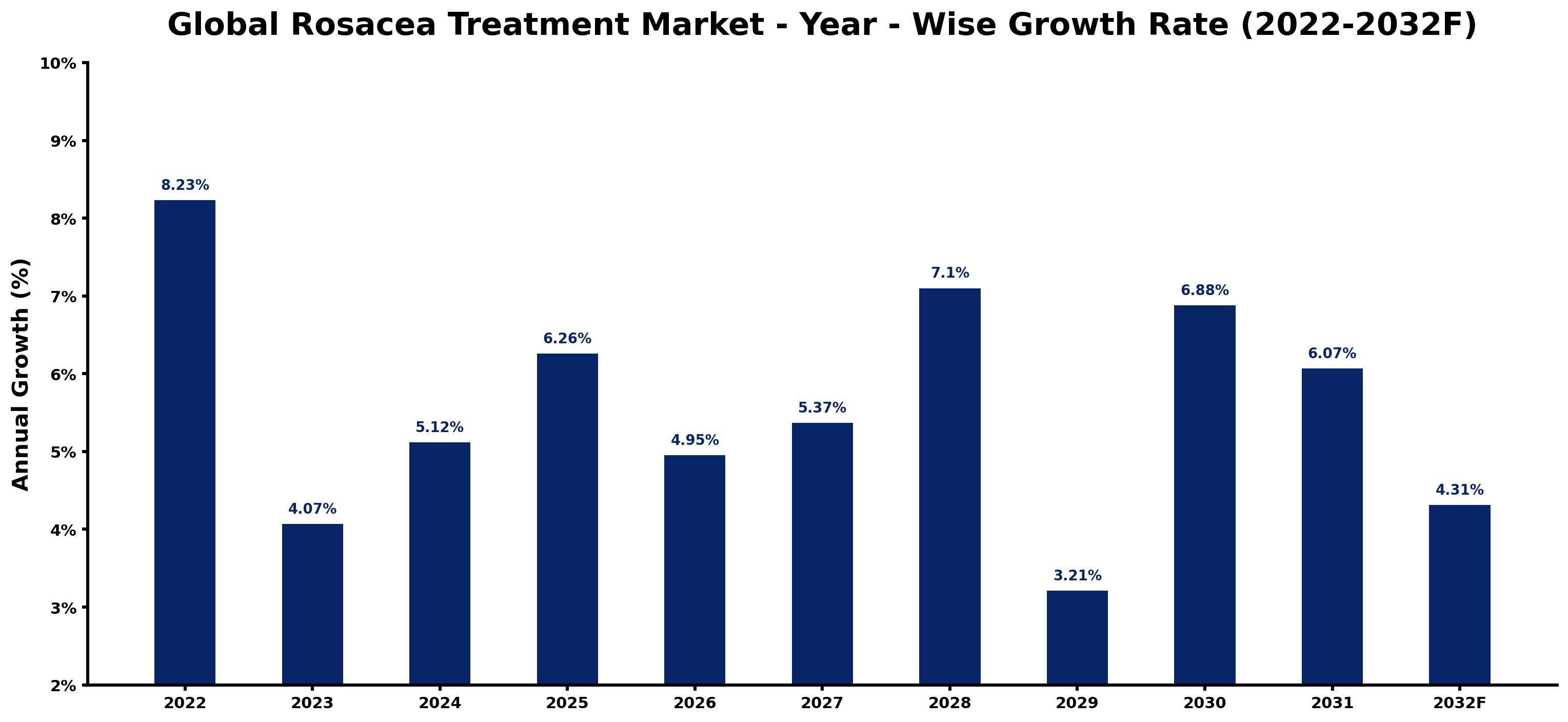 Global Rosacea Treatment Market Year-wise Growth Rate and Key Drivers