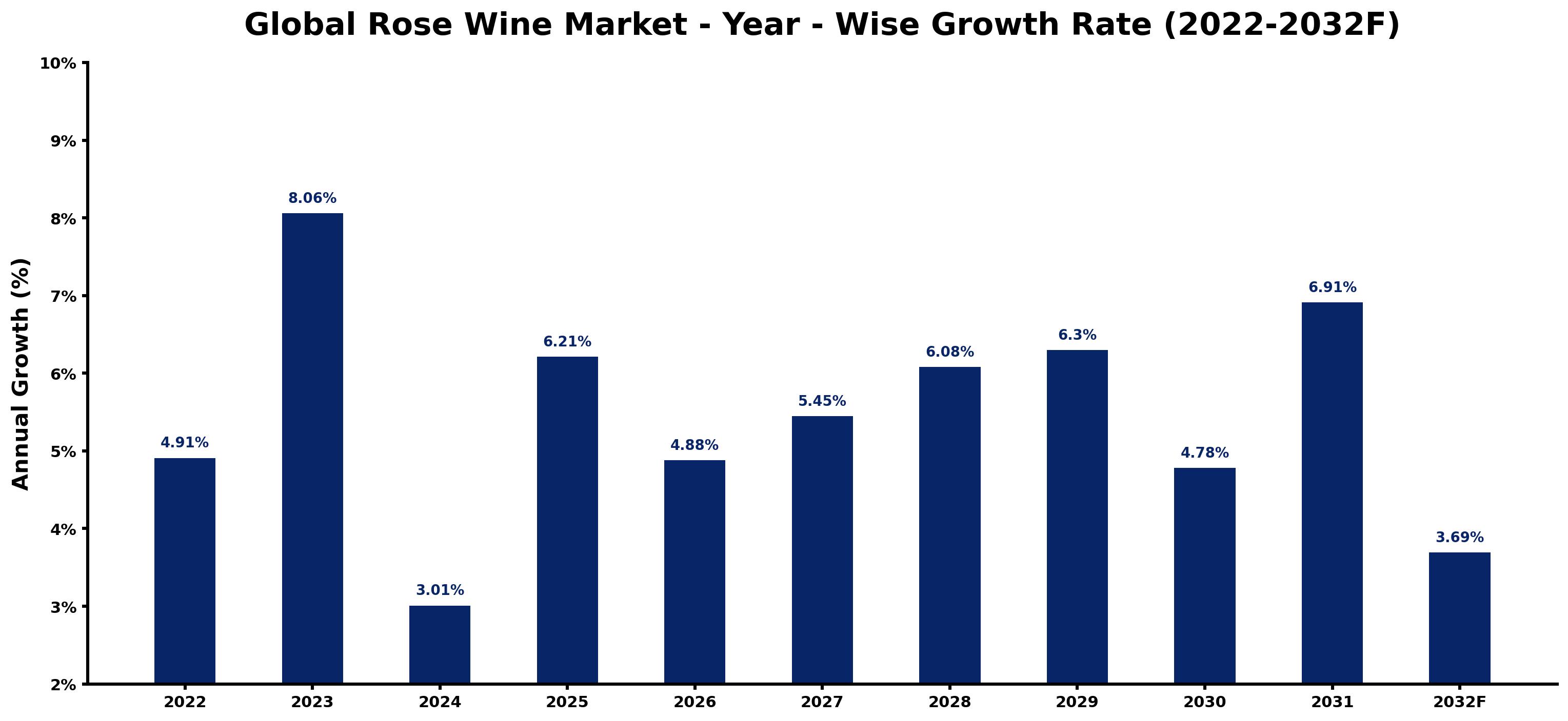 Global Rose Wine Market Year-wise Growth Rate and Key Drivers